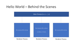 Hello World – Behind the Scenes
Main Process (main.js)
BrowserWindow
Renderer Process
BrowserWindow
index.html
BrowserWindow
Renderer Process Renderer Process
 