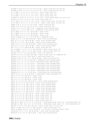 Chapter 33

  G6/add9 or G6/9 [0 0 0 0 0 3] (D E G A B) : major triad plus 6th and 9th
  G6/add9 or G6/9 [3 x 0 2 0 0] (D E G A B) : major triad plus 6th and 9th
  G7 or Gdom 7 [1 x 0 0 0 3] (D F G B) : major triad, minor 7th
  G7 or Gdom 7 [3 2 0 0 0 1] (D F G B) : major triad, minor 7th
  G7 or Gdom 7 [x x 0 0 0 1] (D F G B) : major triad, minor 7th
  G7/add11 or G7/11 [x 3 0 0 0 1] (C D F G B) : major triad, minor 7th, plus 11th
  G7sus4 [3 3 0 0 1 1] (C D F G) : sus4 triad, minor 7th
  G9 or Gdom 9 [x 0 0 0 0 1] (D F G A B) : major triad, minor 7th plus 9th
  G9 or Gdom 9 [x 2 3 2 3 3] (D F G A B) : major triad, minor 7th plus 9th
  Gadd9 or G2 [3 0 0 0 0 3] (D G A B) : major triad plus 9th
  Gadd9 or G2 [3 2 0 2 0 3] (D G A B) : major triad plus 9th
  Gaug/E [3 x 1 0 0 0] (Eb E G B) : augmented triad (altered bass)
  Gaug/E [x x 1 0 0 0] (Eb E G B) : augmented triad (altered bass)
  Gb or Gbmaj [2 4 4 3 2 2] (Db Gb Bb) : major triad
  Gb or Gbmaj [x 4 4 3 2 2] (Db Gb Bb) : major triad
  Gb or Gbmaj [x x 4 3 2 2] (Db Gb Bb) : major triad
  Gb #5 or Gbaug [x x 0 3 3 2] (D Gb Bb) : augmented triad
  Gb/Ab [x x 4 3 2 4] (Db Gb Ab Bb) : major triad (altered bass)
  Gb/E [2 4 2 3 2 2] (Db E Gb Bb) : major triad (altered bass)
  Gb/E [x x 4 3 2 0] (Db E Gb Bb) : major triad (altered bass)
  Gb/Eb [x x 1 3 2 2] (Db Eb Gb Bb) : major triad (altered bass)
  Gb/F [x x 3 3 2 2] (Db F Gb Bb) : major triad (altered bass)
  Gb6 [x x 1 3 2 2] (Db Eb Gb Bb) : major triad plus 6th
  Gb7 or Gbdom 7 [2 4 2 3 2 2] (Db E Gb Bb) : major triad, minor 7th
  Gb7 or Gbdom 7 [x x 4 3 2 0] (Db E Gb Bb) : major triad, minor 7th
  Gb7(#5) [2 x 4 3 3 0] (D E Gb Bb) : minor 7th, sharp 5th
  Gb7/#9 [x 0 4 3 2 0] (Db E Gb A Bb) : major triad, minor 7th augmented 9th
  Gb7sus4 [x 4 4 4 x 0] (Db E Gb B) : sus4 triad, minor 7th
  Gbadd9 or Gb2 [x x 4 3 2 4] (Db Gb Ab Bb) : major triad plus 9th
  Gbaug/E [2 x 4 3 3 0] (D E Gb Bb) : augmented triad (altered bass)
  Gbdim/D [x 5 7 5 7 2] (C D Gb A): diminished triad (altered bass)
  Gbdim/D [x 0 0 2 1 2] (C D Gb A) : diminished triad (altered bass)
  Gbdim/D [x 3 x 2 3 2] (C D Gb A) : diminished triad (altered bass)
  Gbdim/D [x 5 7 5 7 5] (C D Gb A) : diminished triad (altered bass)
  Gbdim/E [x 0 2 2 1 2] (C E Gb A) : diminished triad (altered bass)
  Gbdim/E [x x 2 2 1 2] (C E Gb A) : diminished triad (altered bass)
  Gbdim/Eb [x x 1 2 1 2] (C Eb Gb A) : diminished triad (altered bass)
  Gbdim7 [x x 1 2 1 2] (C Eb Gb A) : diminished triad, diminished 7th
  Gbm [2 4 4 2 2 2] (Db Gb A) : minor triad
  Gbm [x 4 4 2 2 2] (Db Gb A) : minor triad
  Gbm [x x 4 2 2 2] (Db Gb A) : minor triad
  Gbm/D [x x 0 14 14 14] (Db D Gb A) : minor triad (altered bass)
  Gbm/D [x x 0 2 2 2] (Db D Gb A) : minor triad (altered bass)
  Gbm/E [0 0 2 2 2 2] (Db E Gb A) : minor triad (altered bass)
  Gbm/E [0 x 4 2 2 0] (Db E Gb A) : minor triad (altered bass)
  Gbm/E [2 x 2 2 2 0] (Db E Gb A) : minor triad (altered bass)
  Gbm/E [x 0 4 2 2 0] (Db E Gb A) : minor triad (altered bass)
  Gbm/E [x x 2 2 2 2] (Db E Gb A) : minor triad (altered bass)
  Gbm7 [0 0 2 2 2 2] (Db E Gb A) : minor triad, minor 7th
  Gbm7 [0 x 4 2 2 0] (Db E Gb A) : minor triad, minor 7th
  Gbm7 [2 x 2 2 2 0] (Db E Gb A) : minor triad, minor 7th
  Gbm7 [x 0 4 2 2 0] (Db E Gb A) : minor triad, minor 7th
  Gbm7 [x x 2 2 2 2] (Db E Gb A) : minor triad, minor 7th
  Gbm7(b5) or Gbo7 [x 0 2 2 1 2] (C E Gb A) : diminished triad, minor 7th : half-diminished 7th
  Gbm7(b5) or Gbo7 [x x 2 2 1 2] (C E Gb A) : diminished triad, minor 7th : half-diminished 7th
  Gbm7/b9 [0 0 2 0 2 2] (Db E Gb G A) : minor triad, minor 7th flat 9th
  Gbmaj7 or Gb#7 [x x 3 3 2 2] (Db F Gb Bb) : major triad, major 7th
  Gbsus or Gbsus4 [x 4 4 4 2 2] (Db Gb B) : no 3rd but a 4th from a major triad
  Gbsus2/Bb [x x 4 3 2 4] (Db Gb Ab Bb) : sus2 triad (altered bass)
  Gbsus4/E [x 4 4 4 x 0] (Db E Gb B) : sus4 triad (altered bass)



100 | Guitar
 