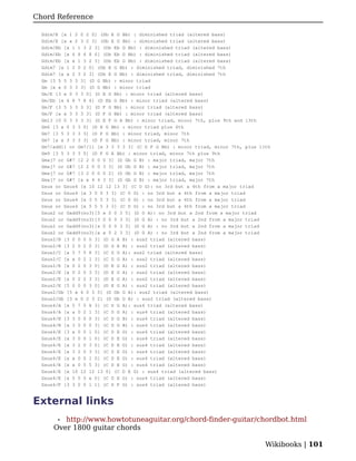 Chord Reference

  Gdim/E [x 1 2 0 2 0] (Db E G Bb) : diminished triad (altered bass)
  Gdim/E [x x 2 3 2 3] (Db E G Bb) : diminished triad (altered bass)
  Gdim/Eb [x 1 1 3 2 3] (Db Eb G Bb) : diminished triad (altered bass)
  Gdim/Eb [x 6 8 6 8 6] (Db Eb G Bb) : diminished triad (altered bass)
  Gdim/Eb [x x 1 3 2 3] (Db Eb G Bb) : diminished triad (altered bass)
  Gdim7 [x 1 2 0 2 0] (Db E G Bb) : diminished triad, diminished 7th
  Gdim7 [x x 2 3 2 3] (Db E G Bb) : diminished triad, diminished 7th
  Gm [3 5 5 3 3 3] (D G Bb) : minor triad
  Gm [x x 0 3 3 3] (D G Bb) : minor triad
  Gm/E [3 x 0 3 3 0] (D E G Bb) : minor triad (altered bass)
  Gm/Eb [x 6 8 7 8 6] (D Eb G Bb) : minor triad (altered bass)
  Gm/F [3 5 3 3 3 3] (D F G Bb) : minor triad (altered bass)
  Gm/F [x x 3 3 3 3] (D F G Bb) : minor triad (altered bass)
  Gm13 [0 0 3 3 3 3] (D E F G A Bb) : minor triad, minor 7th, plus 9th and 13th
  Gm6 [3 x 0 3 3 0] (D E G Bb) : minor triad plus 6th
  Gm7 [3 5 3 3 3 3] (D F G Bb) : minor triad, minor 7th
  Gm7 [x x 3 3 3 3] (D F G Bb) : minor triad, minor 7th
  Gm7/add11 or Gm7/11 [x 3 3 3 3 3] (C D F G Bb) : minor triad, minor 7th, plus 11th
  Gm9 [3 5 3 3 3 5] (D F G A Bb) : minor triad, minor 7th plus 9th
  Gmaj7 or G#7 [2 2 0 0 0 3] (D Gb G B) : major triad, major 7th
  Gmaj7 or G#7 [2 2 0 0 3 3] (D Gb G B) : major triad, major 7th
  Gmaj7 or G#7 [3 2 0 0 0 2] (D Gb G B) : major triad, major 7th
  Gmaj7 or G#7 [x x 4 4 3 3] (D Gb G B) : major triad, major 7th
  Gsus or Gsus4 [x 10 12 12 13 3] (C D G): no 3rd but a 4th from a major triad
  Gsus or Gsus4 [x 3 0 0 3 3] (C D G) : no 3rd but a 4th from a major triad
  Gsus or Gsus4 [x 3 5 5 3 3] (C D G) : no 3rd but a 4th from a major triad
  Gsus or Gsus4 [x 5 5 5 3 3] (C D G) : no 3rd but a 4th from a major triad
  Gsus2 or Gadd9(no3)[5 x 0 0 3 5] (D G A): no 3rd but a 2nd from a major triad
  Gsus2 or Gadd9(no3)[3 0 0 0 3 3] (D G A) : no 3rd but a 2nd from a major triad
  Gsus2 or Gadd9(no3)[x 0 0 0 3 3] (D G A) : no 3rd but a 2nd from a major triad
  Gsus2 or Gadd9(no3)[x x 0 2 3 3] (D G A) : no 3rd but a 2nd from a major triad
  Gsus2/B [3 0 0 0 0 3] (D G A B) : sus2 triad (altered bass)
  Gsus2/B [3 2 0 2 0 3] (D G A B) : sus2 triad (altered bass)
  Gsus2/C [x 5 7 5 8 3] (C D G A): sus2 triad (altered bass)
  Gsus2/C [x x 0 2 1 3] (C D G A) : sus2 triad (altered bass)
  Gsus2/E [x 0 2 0 3 0] (D E G A) : sus2 triad (altered bass)
  Gsus2/E [x 0 2 0 3 3] (D E G A) : sus2 triad (altered bass)
  Gsus2/E [x 0 2 2 3 3] (D E G A) : sus2 triad (altered bass)
  Gsus2/E [5 0 0 0 3 0] (D E G A) : sus2 triad (altered bass)
  Gsus2/Gb [5 x 4 0 3 5] (D Gb G A): sus2 triad (altered bass)
  Gsus2/Gb [3 x 0 2 3 2] (D Gb G A) : sus2 triad (altered bass)
  Gsus4/A [x 5 7 5 8 3] (C D G A): sus4 triad (altered bass)
  Gsus4/A [x x 0 2 1 3] (C D G A) : sus4 triad (altered bass)
  Gsus4/B [3 3 0 0 0 3] (C D G B) : sus4 triad (altered bass)
  Gsus4/B [x 3 0 0 0 3] (C D G B) : sus4 triad (altered bass)
  Gsus4/E [3 x 0 0 1 0] (C D E G) : sus4 triad (altered bass)
  Gsus4/E [x 3 0 0 1 0] (C D E G) : sus4 triad (altered bass)
  Gsus4/E [x 3 2 0 3 0] (C D E G) : sus4 triad (altered bass)
  Gsus4/E [x 3 2 0 3 3] (C D E G) : sus4 triad (altered bass)
  Gsus4/E [x x 0 0 1 0] (C D E G) : sus4 triad (altered bass)
  Gsus4/E [x x 0 5 5 3] (C D E G) : sus4 triad (altered bass)
  Gsus4/E [x 10 12 12 13 0] (C D E G) : sus4 triad (altered bass)
  Gsus4/E [x 5 5 5 x 0] (C D E G) : sus4 triad (altered bass)
  Gsus4/F [3 3 0 0 1 1] (C D F G) : sus4 triad (altered bass)


External links
       • http://www.howtotuneaguitar.org/chord-finder-guitar/chordbot.html
      Over 1800 guitar chords

                                                                                  Wikibooks | 101
 