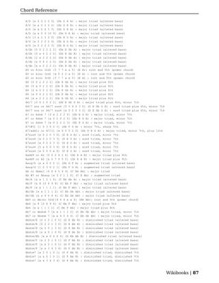 Chord Reference

  A/D [x 0 0 2 2 0] (Db D E A) : major triad (altered bass)
  A/D [x x 0 2 2 0] (Db D E A) : major triad (altered bass)
  A/D [x x 0 6 5 5] (Db D E A) : major triad (altered bass)
  A/D [x x 0 9 10 9] (Db D E A) : major triad (altered bass)
  A/G [3 x 2 2 2 0] (Db E G A) : major triad (altered bass)
  A/G [x 0 2 0 2 0] (Db E G A) : major triad (altered bass)
  A/G [x 0 2 2 2 3] (Db E G A) : major triad (altered bass)
  A/Gb [0 0 2 2 2 2] (Db E Gb A) : major triad (altered bass)
  A/Gb [0 x 4 2 2 0] (Db E Gb A) : major triad (altered bass)
  A/Gb [2 x 2 2 2 0] (Db E Gb A) : major triad (altered bass)
  A/Gb [x 0 4 2 2 0] (Db E Gb A) : major triad (altered bass)
  A/Gb [x x 2 2 2 2] (Db E Gb A) : major triad (altered bass)
  A5 or A(no 3rd) [5 7 7 x x 5] (E A): root and 5th (power chord)
  A5 or A(no 3rd) [x 0 2 2 x 0] (E A) : root and 5th (power chord)
  A5 or A(no 3rd) [5 7 7 x x 0] (E A) : root and 5th (power chord)
  A6 [0 0 2 2 2 2] (Db E Gb A) : major triad plus 6th
  A6 [0 x 4 2 2 0] (Db E Gb A) : major triad plus 6th
  A6 [2 x 2 2 2 0] (Db E Gb A) : major triad plus 6th
  A6 [x 0 4 2 2 0] (Db E Gb A) : major triad plus 6th
  A6 [x x 2 2 2 2] (Db E Gb A) : major triad plus 6th
  A6/7 [0 0 2 0 2 2] (Db E Gb G A) : major triad plus 6th, minor 7th
  A6/7 sus or A6/7 sus4 [5 5 4 0 3 0] (D E Gb G A) : sus4 triad plus 6th, minor 7th
  A6/7 sus or A6/7 sus4 [x 0 2 0 3 2] (D E Gb G A) : sus4 triad plus 6th, minor 7th
  A7 or Adom 7 [3 x 2 2 2 0] (Db E G A) : major triad, minor 7th
  A7 or Adom 7 [x 0 2 0 2 0] (Db E G A) : major triad, minor 7th
  A7 or Adom 7 [x 0 2 2 2 3] (Db E G A) : major triad, minor 7th
  A7(#5) [1 0 3 0 2 1] (Db F G A) : minor 7th, sharp 5th
  A7/add11 or A7/11 [x 0 0 0 2 0] (Db D E G A) : major triad, minor 7th, plus 11th
  A7sus4 [x 0 2 0 3 0] (D E G A) : sus4 triad, minor 7th
  A7sus4 [x 0 2 0 3 3] (D E G A) : sus4 triad, minor 7th
  A7sus4 [x 0 2 2 3 3] (D E G A) : sus4 triad, minor 7th
  A7sus4 [5 x 0 0 3 0] (D E G A) : sus4 triad, minor 7th
  A7sus4 [x 0 0 0 x 0] (D E G A) : sus4 triad, minor 7th
  Aadd9 or A2 [0 0 2 4 2 0] (Db E A B) : major triad plus 9th
  Aadd9 or A2 [x 0 7 6 0 0] (Db E A B) : major triad plus 9th
  Aaug/D [x x 0 2 2 1] (Db D F A) : augmented triad (altered bass)
  Aaug/G [1 0 3 0 2 1] (Db F G A) : augmented triad (altered bass)
  Ab or Abmaj [4 6 6 5 4 4] (C Eb Ab) : major triad
  Ab #5 or Abaug [x 3 2 1 1 0] (C E Ab) : augmented triad
  Ab/A [x x 1 2 1 4] (C Eb Ab A) : major triad (altered bass)
  Ab/F [x 8 10 8 9 8] (C Eb F Ab) : major triad (altered bass)
  Ab/F [x x 1 1 1 1] (C Eb F Ab) : major triad (altered bass)
  Ab/Gb [x x 1 1 1 2] (C Eb Gb Ab) : major triad (altered bass)
  Ab/Gb [x x 4 5 4 4] (C Eb Gb Ab) : major triad (altered bass)
  Ab5 or Ab(no 3rd)[4 6 6 x x 4] (Eb Ab): root and 5th (power chord)
  Ab6 [x 8 10 8 9 8] (C Eb F Ab) : major triad plus 6th
  Ab6 [x x 1 1 1 1] (C Eb F Ab) : major triad plus 6th
  Ab7 or Abdom 7 [x x 1 1 1 2] (C Eb Gb Ab) : major triad, minor 7th
  Ab7 or Abdom 7 [x x 4 5 4 4] (C Eb Gb Ab) : major triad, minor 7th
  Abdim/E [0 2 0 1 0 0] (D E Ab B) : diminished triad (altered bass)
  Abdim/E [0 2 2 1 3 0] (D E Ab B) : diminished triad (altered bass)
  Abdim/E [x 2 0 1 3 0] (D E Ab B) : diminished triad (altered bass)
  Abdim/E [x x 0 1 0 0] (D E Ab B) : diminished triad (altered bass)
  Abdim/Eb [x x 0 4 4 4] (D Eb Ab B) : diminished triad (altered bass)
  Abdim/F [x 2 0 1 0 1] (D F Ab B) : diminished triad (altered bass)
  Abdim/F [x x 0 1 0 1] (D F Ab B) : diminished triad (altered bass)
  Abdim/F [x x 3 4 3 4] (D F Ab B) : diminished triad (altered bass)
  Abdim7 [x 2 0 1 0 1] (D F Ab B) : diminished triad, diminished 7th
  Abdim7 [x x 0 1 0 1] (D F Ab B) : diminished triad, diminished 7th
  Abdim7 [x x 3 4 3 4] (D F Ab B) : diminished triad, diminished 7th



                                                                                      Wikibooks | 87
 