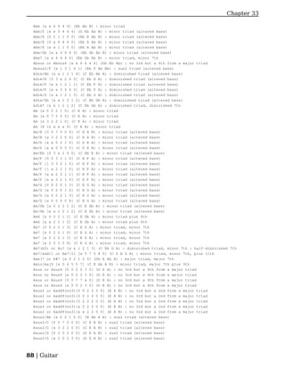 Chapter 33

  Abm [x x 6 4 4 4] (Eb Ab B) : minor triad
  Abm/D [x x 0 4 4 4] (D Eb Ab B) : minor triad (altered bass)
  Abm/E [0 2 1 1 0 0] (Eb E Ab B) : minor triad (altered bass)
  Abm/E [0 x 6 4 4 0] (Eb E Ab B) : minor triad (altered bass)
  Abm/E [x x 1 1 0 0] (Eb E Ab B) : minor triad (altered bass)
  Abm/Gb [x x 4 4 4 4] (Eb Gb Ab B) : minor triad (altered bass)
  Abm7 [x x 4 4 4 4] (Eb Gb Ab B) : minor triad, minor 7th
  Absus or Absus4 [x x 6 6 4 4] (Db Eb Ab) : no 3rd but a 4th from a major triad
  Absus2/F [x 1 3 1 4 1] (Eb F Ab Bb) : sus2 triad (altered bass)
  Adim/Ab [x x 1 2 1 4] (C Eb Ab A) : diminished triad (altered bass)
  Adim/E [0 3 x 2 4 0] (C Eb E A) : diminished triad (altered bass)
  Adim/F [x x 1 2 1 1] (C Eb F A) : diminished triad (altered bass)
  Adim/F [x x 3 5 4 5] (C Eb F A) : diminished triad (altered bass)
  Adim/G [x x 1 2 1 3] (C Eb G A) : diminished triad (altered bass)
  Adim/Gb [x x 1 2 1 2] (C Eb Gb A) : diminished triad (altered bass)
  Adim7 [x x 1 2 1 2] (C Eb Gb A) : diminished triad, diminished 7th
  Am [x 0 2 2 1 0] (C E A) : minor triad
  Am [x 0 7 5 5 5] (C E A) : minor triad
  Am [x 3 2 2 1 0] (C E A) : minor triad
  Am [8 12 x x x 0] (C E A) : minor triad
  Am/B [0 0 7 5 0 0] (C E A B) : minor triad (altered bass)
  Am/B [x 3 2 2 0 0] (C E A B) : minor triad (altered bass)
  Am/D [x x 0 2 1 0] (C D E A) : minor triad (altered bass)
  Am/D [x x 0 5 5 5] (C D E A) : minor triad (altered bass)
  Am/Eb [0 3 x 2 4 0] (C Eb E A) : minor triad (altered bass)
  Am/F [0 0 3 2 1 0] (C E F A) : minor triad (altered bass)
  Am/F [1 3 3 2 1 0] (C E F A) : minor triad (altered bass)
  Am/F [1 x 2 2 1 0] (C E F A) : minor triad (altered bass)
  Am/F [x x 2 2 1 1] (C E F A) : minor triad (altered bass)
  Am/F [x x 3 2 1 0] (C E F A) : minor triad (altered bass)
  Am/G [0 0 2 0 1 3] (C E G A) : minor triad (altered bass)
  Am/G [x 0 2 0 1 0] (C E G A) : minor triad (altered bass)
  Am/G [x 0 2 2 1 3] (C E G A) : minor triad (altered bass)
  Am/G [x 0 5 5 5 8] (C E G A) : minor triad (altered bass)
  Am/Gb [x 0 2 2 1 2] (C E Gb A) : minor triad (altered bass)
  Am/Gb [x x 2 2 1 2] (C E Gb A) : minor triad (altered bass)
  Am6 [x 0 2 2 1 2] (C E Gb A) : minor triad plus 6th
  Am6 [x x 2 2 1 2] (C E Gb A) : minor triad plus 6th
  Am7 [0 0 2 0 1 3] (C E G A) : minor triad, minor 7th
  Am7 [x 0 2 0 1 0] (C E G A) : minor triad, minor 7th
  Am7 [x 0 2 2 1 3] (C E G A) : minor triad, minor 7th
  Am7 [x 0 5 5 5 8] (C E G A) : minor triad, minor 7th
  Am7(b5) or Ao7 [x x 1 2 1 3] (C Eb G A) : diminished triad, minor 7th : half-diminished 7th
  Am7/add11 or Am7/11 [x 5 7 5 8 0] (C D E G A) : minor triad, minor 7th, plus 11th
  Amaj7 or A#7 [x 0 2 1 2 0] (Db E Ab A) : major triad, major 7th
  Amin/maj9 [x 0 6 5 5 7] (C E Ab A B) : minor triad, major 7th plus 9th
  Asus or Asus4 [0 0 2 2 3 0] (D E A) : no 3rd but a 4th from a major triad
  Asus or Asus4 [x 0 2 2 3 0] (D E A) : no 3rd but a 4th from a major triad
  Asus or Asus4 [5 5 7 7 x 0] (D E A) : no 3rd but a 4th from a major triad
  Asus or Asus4 [x 0 0 2 3 0] (D E A) : no 3rd but a 4th from a major triad
  Asus2 or Aadd9(no3)[0 0 2 2 0 0] (E A B) : no 3rd but a 2nd from a major triad
  Asus2 or Aadd9(no3)[0 0 2 4 0 0] (E A B) : no 3rd but a 2nd from a major triad
  Asus2 or Aadd9(no3)[0 2 2 2 0 0] (E A B) : no 3rd but a 2nd from a major triad
  Asus2 or Aadd9(no3)[x 0 2 2 0 0] (E A B) : no 3rd but a 2nd from a major triad
  Asus2 or Aadd9(no3)[x x 2 2 0 0] (E A B) : no 3rd but a 2nd from a major triad
  Asus2/Ab [x 0 2 1 0 0] (E Ab A B) : sus2 triad (altered bass)
  Asus2/C [0 0 7 5 0 0] (C E A B) : sus2 triad (altered bass)
  Asus2/C [x 3 2 2 0 0] (C E A B) : sus2 triad (altered bass)
  Asus2/D [0 2 0 2 0 0] (D E A B) : sus2 triad (altered bass)
  Asus2/D [x 2 0 2 3 0] (D E A B) : sus2 triad (altered bass)



88 | Guitar
 