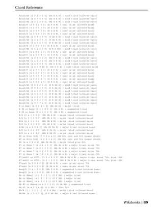 Chord Reference

  Asus2/Db [0 0 2 4 2 0] (Db E A B) : sus2 triad (altered bass)
  Asus2/Db [x 0 7 6 0 0] (Db E A B) : sus2 triad (altered bass)
  Asus2/Eb [x 2 1 2 0 0] (Eb E A B) : sus2 triad (altered bass)
  Asus2/F [0 0 3 2 0 0] (E F A B) : sus2 triad (altered bass)
  Asus2/G [3 x 2 2 0 0] (E G A B) : sus2 triad (altered bass)
  Asus2/G [x 0 2 0 0 0] (E G A B) : sus2 triad (altered bass)
  Asus2/G [x 0 5 4 5 0] (E G A B) : sus2 triad (altered bass)
  Asus2/Gb [x 0 4 4 0 0] (E Gb A B) : sus2 triad (altered bass)
  Asus2/Gb [x 2 4 2 5 2] (E Gb A B) : sus2 triad (altered bass)
  Asus4/Ab [4 x 0 2 3 0] (D E Ab A) : sus4 triad (altered bass)
  Asus4/B [0 2 0 2 0 0] (D E A B) : sus4 triad (altered bass)
  Asus4/Bb [0 1 x 2 3 0] (D E A Bb) : sus4 triad (altered bass)
  Asus4/C [x x 0 2 1 0] (C D E A) : sus4 triad (altered bass)
  Asus4/C [x x 0 5 5 5] (C D E A) : sus4 triad (altered bass)
  Asus4/Db [x 0 0 2 2 0] (Db D E A) : sus4 triad (altered bass)
  Asus4/Db [x x 0 2 2 0] (Db D E A) : sus4 triad (altered bass)
  Asus4/Db [x x 0 6 5 5] (Db D E A) : sus4 triad (altered bass)
  Asus4/Db [x x 0 9 10 9] (Db D E A) : sus4 triad (altered bass)
  Asus4/F [x x 7 7 6 0] (D E F A) : sus4 triad (altered bass)
  Asus4/G [x 0 2 0 3 0] (D E G A) : sus4 triad (altered bass)
  Asus4/G [x 0 2 0 3 3] (D E G A) : sus4 triad (altered bass)
  Asus4/G [x 0 2 2 3 3] (D E G A) : sus4 triad (altered bass)
  Asus4/G [x 0 0 0 x 0] (D E G A) : sus4 triad (altered bass)
  Asus4/Gb [0 0 0 2 3 2] (D E Gb A) : sus4 triad (altered bass)
  Asus4/Gb [0 0 4 2 3 0] (D E Gb A) : sus4 triad (altered bass)
  Asus4/Gb [2 x 0 2 3 0] (D E Gb A) : sus4 triad (altered bass)
  Asus4/Gb [x 0 2 2 3 2] (D E Gb A) : sus4 triad (altered bass)
  Asus4/Gb [x x 2 2 3 2] (D E Gb A) : sus4 triad (altered bass)
  Asus4/Gb [x 5 4 2 3 0] (D E Gb A) : sus4 triad (altered bass)
  Asus4/Gb [x 9 7 7 x 0] (D E Gb A) : sus4 triad (altered bass)
  B or Bmaj [x 2 4 4 4 2] (Eb Gb B) : major triad
  B #5 or Baug [3 2 1 0 0 3] (Eb G B) : augmented triad
  B #5 or Baug [3 x 1 0 0 3] (Eb G B) : augmented triad
  B/A [2 x 1 2 0 2] (Eb Gb A B) : major triad (altered bass)
  B/A [x 0 1 2 0 2] (Eb Gb A B) : major triad (altered bass)
  B/A [x 2 1 2 0 2] (Eb Gb A B) : major triad (altered bass)
  B/A [x 2 4 2 4 2] (Eb Gb A B) : major triad (altered bass)
  B/Ab [x x 4 4 4 4] (Eb Gb Ab B) : major triad (altered bass)
  B/E [x 2 2 4 4 2] (Eb E Gb B) : major triad (altered bass)
  B/E [x x 4 4 4 0] (Eb E Gb B) : major triad (altered bass)
  B5 or B(no 3rd) [7 9 9 x x 2] (Gb B): root and 5th (power chord)
  B5 or B(no 3rd) [x 2 4 4 x 2] (Gb B): root and 5th (power chord)
  B6 [x x 4 4 4 4] (Eb Gb Ab B) : major triad plus 6th
  B7 or Bdom 7 [2 x 1 2 0 2] (Eb Gb A B) : major triad, minor 7th
  B7 or Bdom 7 [x 0 1 2 0 2] (Eb Gb A B) : major triad, minor 7th
  B7 or Bdom 7 [x 2 1 2 0 2] (Eb Gb A B) : major triad, minor 7th
  B7 or Bdom 7 [x 2 4 2 4 2] (Eb Gb A B) : major triad, minor 7th
  B7/add11 or B7/11 [0 0 4 4 4 0] (Eb E Gb A B) : major triad, minor 7th, plus 11th
  B7/add11 or B7/11 [0 2 1 2 0 2] (Eb E Gb A B) : major triad, minor 7th, plus 11th
  B7sus4 [x 0 4 4 0 0] (E Gb A B) : sus4 triad, minor 7th
  B7sus4 [x 2 4 2 5 2] (E Gb A B) : sus4 triad, minor 7th
  Baug/E [3 x 1 0 0 0] (Eb E G B) : augmented triad (altered bass)
  Baug/E [x x 1 0 0 0] (Eb E G B) : augmented triad (altered bass)
  Bb or Bbmaj [1 1 3 3 3 1] (D F Bb) : major triad
  Bb or Bbmaj [x 1 3 3 3 1] (D F Bb) : major triad
  Bb or Bbmaj [x x 0 3 3 1] (D F Bb) : major triad
  Bb #5 or Bbaug [x x 0 3 3 2] (D Gb Bb) : augmented triad
  Bb b5 [x x 0 3 x 0] (D E Bb) : flat 5th
  Bb/A [1 1 3 2 3 1] (D F A Bb) : major triad (altered bass)
  Bb/Ab [x 1 3 1 3 1] (D F Ab Bb) : major triad (altered bass)



                                                                                      Wikibooks | 89
 