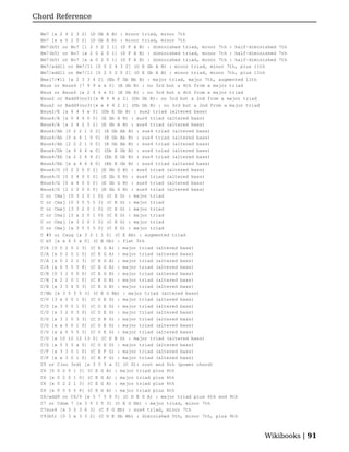 Chord Reference

  Bm7 [x 2 4 2 3 2] (D Gb A B) : minor triad, minor 7th
  Bm7 [x x 0 2 0 2] (D Gb A B) : minor triad, minor 7th
  Bm7(b5) or Bo7 [1 2 3 2 3 1] (D F A B) : diminished triad, minor 7th : half-diminished 7th
  Bm7(b5) or Bo7 [x 2 0 2 0 1] (D F A B) : diminished triad, minor 7th : half-diminished 7th
  Bm7(b5) or Bo7 [x x 0 2 0 1] (D F A B) : diminished triad, minor 7th : half-diminished 7th
  Bm7/add11 or Bm7/11 [0 0 2 4 3 2] (D E Gb A B) : minor triad, minor 7th, plus 11th
  Bm7/add11 or Bm7/11 [0 2 0 2 0 2] (D E Gb A B) : minor triad, minor 7th, plus 11th
  Bmaj7/#11 [x 2 3 3 4 2] (Eb F Gb Bb B) : major triad, major 7th, augmented 11th
  Bsus or Bsus4 [7 9 9 x x 0] (E Gb B) : no 3rd but a 4th from a major triad
  Bsus or Bsus4 [x 2 4 4 x 0] (E Gb B) : no 3rd but a 4th from a major triad
  Bsus2 or Badd9(no3)[x 4 4 4 x 2] (Db Gb B): no 3rd but a 2nd from a major triad
  Bsus2 or Badd9(no3)[x x 4 4 2 2] (Db Gb B) : no 3rd but a 2nd from a major triad
  Bsus2/E [x 4 4 4 x 0] (Db E Gb B) : sus2 triad (altered bass)
  Bsus4/A [x 0 4 4 0 0] (E Gb A B) : sus4 triad (altered bass)
  Bsus4/A [x 2 4 2 5 2] (E Gb A B) : sus4 triad (altered bass)
  Bsus4/Ab [0 2 2 1 0 2] (E Gb Ab B) : sus4 triad (altered bass)
  Bsus4/Ab [0 x 4 1 0 0] (E Gb Ab B) : sus4 triad (altered bass)
  Bsus4/Ab [2 2 2 1 0 0] (E Gb Ab B) : sus4 triad (altered bass)
  Bsus4/Db [x 4 4 4 x 0] (Db E Gb B) : sus4 triad (altered bass)
  Bsus4/Eb [x 2 2 4 4 2] (Eb E Gb B) : sus4 triad (altered bass)
  Bsus4/Eb [x x 4 4 4 0] (Eb E Gb B) : sus4 triad (altered bass)
  Bsus4/G [0 2 2 0 0 2] (E Gb G B) : sus4 triad (altered bass)
  Bsus4/G [0 2 4 0 0 0] (E Gb G B) : sus4 triad (altered bass)
  Bsus4/G [0 x 4 0 0 0] (E Gb G B) : sus4 triad (altered bass)
  Bsus4/G [2 2 2 0 0 0] (E Gb G B) : sus4 triad (altered bass)
  C or Cmaj [0 3 2 0 1 0] (C E G) : major triad
  C or Cmaj [0 3 5 5 5 3] (C E G) : major triad
  C or Cmaj [3 3 2 0 1 0] (C E G) : major triad
  C or Cmaj [3 x 2 0 1 0] (C E G) : major triad
  C or Cmaj [x 3 2 0 1 0] (C E G) : major triad
  C or Cmaj [x 3 5 5 5 0] (C E G) : major triad
  C #5 or Caug [x 3 2 1 1 0] (C E Ab) : augmented triad
  C b5 [x x 4 5 x 0] (C E Gb) : flat 5th
  C/A [0 0 2 0 1 3] (C E G A) : major triad (altered bass)
  C/A [x 0 2 0 1 0] (C E G A) : major triad (altered bass)
  C/A [x 0 2 2 1 3] (C E G A) : major triad (altered bass)
  C/A [x 0 5 5 5 8] (C E G A) : major triad (altered bass)
  C/B [0 3 2 0 0 0] (C E G B) : major triad (altered bass)
  C/B [x 2 2 0 1 0] (C E G B) : major triad (altered bass)
  C/B [x 3 5 4 5 3] (C E G B) : major triad (altered bass)
  C/Bb [x 3 5 3 5 3] (C E G Bb) : major triad (altered bass)
  C/D [3 x 0 0 1 0] (C D E G) : major triad (altered bass)
  C/D [x 3 0 0 1 0] (C D E G) : major triad (altered bass)
  C/D [x 3 2 0 3 0] (C D E G) : major triad (altered bass)
  C/D [x 3 2 0 3 3] (C D E G) : major triad (altered bass)
  C/D [x x 0 0 1 0] (C D E G) : major triad (altered bass)
  C/D [x x 0 5 5 3] (C D E G) : major triad (altered bass)
  C/D [x 10 12 12 13 0] (C D E G) : major triad (altered bass)
  C/D [x 5 5 5 x 0] (C D E G) : major triad (altered bass)
  C/F [x 3 3 0 1 0] (C E F G) : major triad (altered bass)
  C/F [x x 3 0 1 0] (C E F G) : major triad (altered bass)
  C5 or C(no 3rd) [x 3 5 5 x 3] (C G): root and 5th (power chord)
  C6 [0 0 2 0 1 3] (C E G A) : major triad plus 6th
  C6 [x 0 2 0 1 0] (C E G A) : major triad plus 6th
  C6 [x 0 2 2 1 3] (C E G A) : major triad plus 6th
  C6 [x 0 5 5 5 8] (C E G A) : major triad plus 6th
  C6/add9 or C6/9 [x 5 7 5 8 0] (C D E G A) : major triad plus 6th and 9th
  C7 or Cdom 7 [x 3 5 3 5 3] (C E G Bb) : major triad, minor 7th
  C7sus4 [x 3 5 3 6 3] (C F G Bb) : sus4 triad, minor 7th
  C9(b5) [0 3 x 3 3 2] (C D E Gb Bb) : diminished 5th, minor 7th, plus 9th



                                                                                   Wikibooks | 91
 