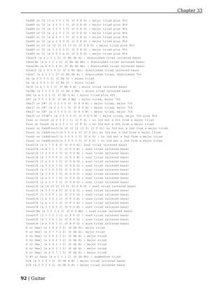Chapter 33

  Cadd9 or C2 [3 x 0 0 1 0] (C D E G) : major triad plus 9th
  Cadd9 or C2 [x 3 0 0 1 0] (C D E G) : major triad plus 9th
  Cadd9 or C2 [x 3 2 0 3 0] (C D E G) : major triad plus 9th
  Cadd9 or C2 [x 3 2 0 3 3] (C D E G) : major triad plus 9th
  Cadd9 or C2 [x x 0 0 1 0] (C D E G) : major triad plus 9th
  Cadd9 or C2 [x x 0 5 5 3] (C D E G) : major triad plus 9th
  Cadd9 or C2 [x 10 12 12 13 0] (C D E G) : major triad plus 9th
  Cadd9 or C2 [x 3 2 0 3 0] (C D E G) : major triad plus 9th
  Cadd9 or C2 [x 5 5 5 x 0] (C D E G) : major triad plus 9th
  Cdim/A [x x 1 2 1 2] (C Eb Gb A) : diminished triad (altered bass)
  Cdim/Ab [x x 1 1 1 2] (C Eb Gb Ab) : diminished triad (altered bass)
  Cdim/Ab [x x 4 5 4 4] (C Eb Gb Ab) : diminished triad (altered bass)
  Cdim/D [x 5 4 5 4 2] (C D Eb Gb): diminished triad (altered bass)
  Cdim7 [x x 1 2 1 2] (C Eb Gb A) : diminished triad, diminished 7th
  Cm [x 3 5 5 4 3] (C Eb G) : minor triad
  Cm [x x 5 5 4 3] (C Eb G) : minor triad
  Cm/A [x x 1 2 1 3] (C Eb G A) : minor triad (altered bass)
  Cm/Bb [x 3 5 3 4 3] (C Eb G Bb) : minor triad (altered bass)
  Cm6 [x x 1 2 1 3] (C Eb G A) : minor triad plus 6th
  Cm7 [x 3 5 3 4 3] (C Eb G Bb) : minor triad, minor 7th
  Cmaj7 or C#7 [0 3 2 0 0 0] (C E G B) : major triad, major 7th
  Cmaj7 or C#7 [x 2 2 0 1 0] (C E G B) : major triad, major 7th
  Cmaj7 or C#7 [x 3 5 4 5 3] (C E G B) : major triad, major 7th
  Cmaj9 or C9(#7) [x 3 0 0 0 0] (C D E G B) : major triad, major 7th plus 9th
  Csus or Csus4 [x 3 3 0 1 1] (C F G) : no 3rd but a 4th from a major triad
  Csus or Csus4 [x x 3 0 1 1] (C F G) : no 3rd but a 4th from a major triad
  Csus2 or Cadd9(no3)[x 10 12 12 13 3] (C D G): no 3rd but a 2nd from a major triad
  Csus2 or Cadd9(no3)[x 5 5 5 x 3] (C D G): no 3rd but a 2nd from a major triad
  Csus2 or Cadd9(no3)[x 3 0 0 3 3] (C D G) : no 3rd but a 2nd from a major triad
  Csus2 or Cadd9(no3)[x 3 5 5 3 3] (C D G) : no 3rd but a 2nd from a major triad
  Csus2/A [x 5 7 5 8 3] (C D G A): sus2 triad (altered bass)
  Csus2/A [x x 0 2 1 3] (C D G A) : sus2 triad (altered bass)
  Csus2/B [3 3 0 0 0 3] (C D G B) : sus2 triad (altered bass)
  Csus2/B [x 3 0 0 0 3] (C D G B) : sus2 triad (altered bass)
  Csus2/E [3 x 0 0 1 0] (C D E G) : sus2 triad (altered bass)
  Csus2/E [x 3 0 0 1 0] (C D E G) : sus2 triad (altered bass)
  Csus2/E [x 3 2 0 3 0] (C D E G) : sus2 triad (altered bass)
  Csus2/E [x 3 2 0 3 3] (C D E G) : sus2 triad (altered bass)
  Csus2/E [x x 0 0 1 0] (C D E G) : sus2 triad (altered bass)
  Csus2/E [x x 0 5 5 3] (C D E G) : sus2 triad (altered bass)
  Csus2/E [x 10 12 12 13 0] (C D E G) : sus2 triad (altered bass)
  Csus2/E [x 5 5 5 x 0] (C D E G) : sus2 triad (altered bass)
  Csus2/F [3 3 0 0 1 1] (C D F G) : sus2 triad (altered bass)
  Csus4/A [3 x 3 2 1 1] (C F G A) : sus4 triad (altered bass)
  Csus4/A [x x 3 2 1 3] (C F G A) : sus4 triad (altered bass)
  Csus4/B [x 3 3 0 0 3] (C F G B) : sus4 triad (altered bass)
  Csus4/Bb [x 3 5 3 6 3] (C F G Bb) : sus4 triad (altered bass)
  Csus4/D [3 3 0 0 1 1] (C D F G) : sus4 triad (altered bass)
  Csus4/E [x 3 3 0 1 0] (C E F G) : sus4 triad (altered bass)
  Csus4/E [x x 3 0 1 0] (C E F G) : sus4 triad (altered bass)
  D or Dmaj [x 5 4 2 3 2] (D Gb A): major triad
  D or Dmaj [x 9 7 7 x 2] (D Gb A): major triad
  D or Dmaj [2 0 0 2 3 2] (D Gb A) : major triad
  D or Dmaj [x 0 0 2 3 2] (D Gb A) : major triad
  D or Dmaj [x 0 4 2 3 2] (D Gb A) : major triad
  D or Dmaj [x x 0 2 3 2] (D Gb A) : major triad
  D or Dmaj [x x 0 7 7 5] (D Gb A) : major triad
  D #5 or Daug [x x 0 3 3 2] (D Gb Bb) : augmented triad
  D/B [x 0 4 4 3 2] (D Gb A B) : major triad (altered bass)
  D/B [x 2 0 2 0 2] (D Gb A B) : major triad (altered bass)



92 | Guitar
 