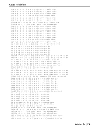 Chord Reference

  D/B [x 2 0 2 3 2] (D Gb A B) : major triad (altered bass)
  D/B [x 2 4 2 3 2] (D Gb A B) : major triad (altered bass)
  D/B [x x 0 2 0 2] (D Gb A B) : major triad (altered bass)
  D/C [x 5 7 5 7 2] (C D Gb A): major triad (altered bass)
  D/C [x 0 0 2 1 2] (C D Gb A) : major triad (altered bass)
  D/C [x 3 x 2 3 2] (C D Gb A) : major triad (altered bass)
  D/C [x 5 7 5 7 5] (C D Gb A) : major triad (altered bass)
  D/Db [x x 0 14 14 14] (Db D Gb A) : major triad (altered bass)
  D/Db [x x 0 2 2 2] (Db D Gb A) : major triad (altered bass)
  D/E [0 0 0 2 3 2] (D E Gb A) : major triad (altered bass)
  D/E [0 0 4 2 3 0] (D E Gb A) : major triad (altered bass)
  D/E [2 x 0 2 3 0] (D E Gb A) : major triad (altered bass)
  D/E [x 0 2 2 3 2] (D E Gb A) : major triad (altered bass)
  D/E [x x 2 2 3 2] (D E Gb A) : major triad (altered bass)
  D/E [x 5 4 2 3 0] (D E Gb A) : major triad (altered bass)
  D/E [x 9 7 7 x 0] (D E Gb A) : major triad (altered bass)
  D/G [5 x 4 0 3 5] (D Gb G A): major triad (altered bass)
  D/G [3 x 0 2 3 2] (D Gb G A) : major triad (altered bass)
  D5 or D(no 3rd) [5 5 7 7 x 5] (D A): root and 5th (power chord)
  D5 or D(no 3rd) [x 0 0 2 3 5] (D A): root and 5th (power chord)
  D6 [x 0 4 4 3 2] (D Gb A B) : major triad plus 6th
  D6 [x 2 0 2 0 2] (D Gb A B) : major triad plus 6th
  D6 [x 2 0 2 3 2] (D Gb A B) : major triad plus 6th
  D6 [x 2 4 2 3 2] (D Gb A B) : major triad plus 6th
  D6 [x x 0 2 0 2] (D Gb A B) : major triad plus 6th
  D6/add9 or D6/9 [0 0 2 4 3 2] (D E Gb A B) : major triad plus 6th and 9th
  D6/add9 or D6/9 [0 2 0 2 0 2] (D E Gb A B) : major triad plus 6th and 9th
  D7 or Ddom 7 [x 5 7 5 7 2] (C D Gb A): major triad, minor 7th
  D7 or Ddom 7 [x 0 0 2 1 2] (C D Gb A) : major triad, minor 7th
  D7 or Ddom 7 [x 3 x 2 3 2] (C D Gb A) : major triad, minor 7th
  D7 or Ddom 7 [x 5 7 5 7 5] (C D Gb A) : major triad, minor 7th
  D7sus4 [x 5 7 5 8 3] (C D G A): sus4 triad, minor 7th
  D7sus4 [x x 0 2 1 3] (C D G A) : sus4 triad, minor 7th
  D9 or Ddom 9 [0 0 0 2 1 2] (C D E Gb A) : major triad, minor 7th plus 9th
  D9 or Ddom 9 [2 x 0 2 1 0] (C D E Gb A) : major triad, minor 7th plus 9th
  D9 or Ddom 9 [x 5 7 5 7 0] (C D E Gb A) : major triad, minor 7th plus 9th
  D9(#5) [0 3 x 3 3 2] (C D E Gb Bb) : augmented 5th, minor 7th plus 9th
  Dadd9 or D2 [0 0 0 2 3 2] (D E Gb A) : major triad plus 9th
  Dadd9 or D2 [0 0 4 2 3 0] (D E Gb A) : major triad plus 9th
  Dadd9 or D2 [2 x 0 2 3 0] (D E Gb A) : major triad plus 9th
  Dadd9 or D2 [x 0 2 2 3 2] (D E Gb A) : major triad plus 9th
  Dadd9 or D2 [x x 2 2 3 2] (D E Gb A) : major triad plus 9th
  Dadd9 or D2 [x 5 4 2 3 0] (D E Gb A) : major triad plus 9th
  Dadd9 or D2 [x 9 7 7 x 0] (D E Gb A) : major triad plus 9th
  Daug/E [2 x 4 3 3 0] (D E Gb Bb) : augmented triad (altered bass)
  Db or Dbmaj [4 4 6 6 6 4] (Db F Ab) : major triad
  Db or Dbmaj [x 4 3 1 2 1] (Db F Ab) : major triad
  Db or Dbmaj [x 4 6 6 6 4] (Db F Ab) : major triad
  Db or Dbmaj [x x 3 1 2 1] (Db F Ab) : major triad
  Db or Dbmaj [x x 6 6 6 4] (Db F Ab) : major triad
  Db #5 or Dbaug [x 0 3 2 2 1] (Db F A) : augmented triad
  Db #5 or Dbaug [x 0 x 2 2 1] (Db F A) : augmented triad
  Db b5 [x x 3 0 2 1] (Db F G) : flat 5th
  Db/B [x 4 3 4 0 4] (Db F Ab B) : major triad (altered bass)
  Db/Bb [x 1 3 1 2 1] (Db F Ab Bb) : major triad (altered bass)
  Db/C [x 3 3 1 2 1] (C Db F Ab) : major triad (altered bass)
  Db/C [x 4 6 5 6 4] (C Db F Ab) : major triad (altered bass)
  Db5 or Db(no 3rd)[x 4 6 6 x 4] (Db Ab): root and 5th (power chord)
  Db6 [x 1 3 1 2 1] (Db F Ab Bb) : major triad plus 6th
  Db7 or Dbdom 7 [x 4 3 4 0 4] (Db F Ab B) : major triad, minor 7th



                                                                              Wikibooks | 93
 