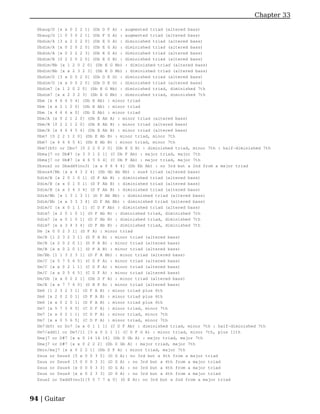 Chapter 33

  Dbaug/D [x x 0 2 2 1] (Db D F A) : augmented triad (altered bass)
  Dbaug/G [1 0 3 0 2 1] (Db F G A) : augmented triad (altered bass)
  Dbdim/A [3 x 2 2 2 0] (Db E G A) : diminished triad (altered bass)
  Dbdim/A [x 0 2 0 2 0] (Db E G A) : diminished triad (altered bass)
  Dbdim/A [x 0 2 2 2 3] (Db E G A) : diminished triad (altered bass)
  Dbdim/B [0 2 2 0 2 0] (Db E G B) : diminished triad (altered bass)
  Dbdim/Bb [x 1 2 0 2 0] (Db E G Bb) : diminished triad (altered bass)
  Dbdim/Bb [x x 2 3 2 3] (Db E G Bb) : diminished triad (altered bass)
  Dbdim/D [3 x 0 0 2 0] (Db D E G) : diminished triad (altered bass)
  Dbdim/D [x x 0 0 2 0] (Db D E G) : diminished triad (altered bass)
  Dbdim7 [x 1 2 0 2 0] (Db E G Bb) : diminished triad, diminished 7th
  Dbdim7 [x x 2 3 2 3] (Db E G Bb) : diminished triad, diminished 7th
  Dbm [x 4 6 6 5 4] (Db E Ab) : minor triad
  Dbm [x x 2 1 2 0] (Db E Ab) : minor triad
  Dbm [x 4 6 6 x 0] (Db E Ab) : minor triad
  Dbm/A [x 0 2 1 2 0] (Db E Ab A) : minor triad (altered bass)
  Dbm/B [0 2 2 1 2 0] (Db E Ab B) : minor triad (altered bass)
  Dbm/B [x 4 6 4 5 4] (Db E Ab B) : minor triad (altered bass)
  Dbm7 [0 2 2 1 2 0] (Db E Ab B) : minor triad, minor 7th
  Dbm7 [x 4 6 4 5 4] (Db E Ab B) : minor triad, minor 7th
  Dbm7(b5) or Dbo7 [0 2 2 0 2 0] (Db E G B) : diminished triad, minor 7th : half-diminished 7th
  Dbmaj7 or Db#7 [x 3 3 1 2 1] (C Db F Ab) : major triad, major 7th
  Dbmaj7 or Db#7 [x 4 6 5 6 4] (C Db F Ab) : major triad, major 7th
  Dbsus2 or Dbadd9(no3) [x x 6 6 4 4] (Db Eb Ab) : no 3rd but a 2nd from a major triad
  Dbsus4/Bb [x x 4 3 2 4] (Db Gb Ab Bb) : sus4 triad (altered bass)
  Ddim/B [x 2 0 1 0 1] (D F Ab B) : diminished triad (altered bass)
  Ddim/B [x x 0 1 0 1] (D F Ab B) : diminished triad (altered bass)
  Ddim/B [x x 3 4 3 4] (D F Ab B) : diminished triad (altered bass)
  Ddim/Bb [x 1 3 1 3 1] (D F Ab Bb) : diminished triad (altered bass)
  Ddim/Bb [x x 3 3 3 4] (D F Ab Bb) : diminished triad (altered bass)
  Ddim/C [x x 0 1 1 1] (C D F Ab) : diminished triad (altered bass)
  Ddim7 [x 2 0 1 0 1] (D F Ab B) : diminished triad, diminished 7th
  Ddim7 [x x 0 1 0 1] (D F Ab B) : diminished triad, diminished 7th
  Ddim7 [x x 3 4 3 4] (D F Ab B) : diminished triad, diminished 7th
  Dm [x 0 0 2 3 1] (D F A) : minor triad
  Dm/B [1 2 3 2 3 1] (D F A B) : minor triad (altered bass)
  Dm/B [x 2 0 2 0 1] (D F A B) : minor triad (altered bass)
  Dm/B [x x 0 2 0 1] (D F A B) : minor triad (altered bass)
  Dm/Bb [1 1 3 2 3 1] (D F A Bb) : minor triad (altered bass)
  Dm/C [x 5 7 5 6 5] (C D F A) : minor triad (altered bass)
  Dm/C [x x 0 2 1 1] (C D F A) : minor triad (altered bass)
  Dm/C [x x 0 5 6 5] (C D F A) : minor triad (altered bass)
  Dm/Db [x x 0 2 2 1] (Db D F A) : minor triad (altered bass)
  Dm/E [x x 7 7 6 0] (D E F A) : minor triad (altered bass)
  Dm6 [1 2 3 2 3 1] (D F A B) : minor triad plus 6th
  Dm6 [x 2 0 2 0 1] (D F A B) : minor triad plus 6th
  Dm6 [x x 0 2 0 1] (D F A B) : minor triad plus 6th
  Dm7 [x 5 7 5 6 5] (C D F A) : minor triad, minor 7th
  Dm7 [x x 0 2 1 1] (C D F A) : minor triad, minor 7th
  Dm7 [x x 0 5 6 5] (C D F A) : minor triad, minor 7th
  Dm7(b5) or Do7 [x x 0 1 1 1] (C D F Ab) : diminished triad, minor 7th : half-diminished 7th
  Dm7/add11 or Dm7/11 [3 x 0 2 1 1] (C D F G A) : minor triad, minor 7th, plus 11th
  Dmaj7 or D#7 [x x 0 14 14 14] (Db D Gb A) : major triad, major 7th
  Dmaj7 or D#7 [x x 0 2 2 2] (Db D Gb A) : major triad, major 7th
  Dmin/maj7 [x x 0 2 2 1] (Db D F A) : minor triad, major 7th
  Dsus or Dsus4 [5 x 0 0 3 5] (D G A): no 3rd but a 4th from a major triad
  Dsus or Dsus4 [3 0 0 0 3 3] (D G A) : no 3rd but a 4th from a major triad
  Dsus or Dsus4 [x 0 0 0 3 3] (D G A) : no 3rd but a 4th from a major triad
  Dsus or Dsus4 [x x 0 2 3 3] (D G A) : no 3rd but a 4th from a major triad
  Dsus2 or Dadd9(no3)[5 5 7 7 x 0] (D E A): no 3rd but a 2nd from a major triad



94 | Guitar
 