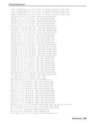Chord Reference

  Dsus2 or Dadd9(no3)[x 0 0 2 3 0] (D E A): no 3rd but a 2nd from a major triad
  Dsus2 or Dadd9(no3)[0 0 2 2 3 0] (D E A) : no 3rd but a 2nd from a major triad
  Dsus2 or Dadd9(no3)[x 0 2 2 3 0] (D E A) : no 3rd but a 2nd from a major triad
  Dsus2 or Dadd9(no3)[x x 0 2 3 0] (D E A) : no 3rd but a 2nd from a major triad
  Dsus2/Ab [4 x 0 2 3 0] (D E Ab A) : sus2 triad (altered bass)
  Dsus2/B [0 2 0 2 0 0] (D E A B) : sus2 triad (altered bass)
  Dsus2/B [x 2 0 2 3 0] (D E A B) : sus2 triad (altered bass)
  Dsus2/Bb [0 1 x 2 3 0] (D E A Bb) : sus2 triad (altered bass)
  Dsus2/C [x x 0 2 1 0] (C D E A) : sus2 triad (altered bass)
  Dsus2/C [x x 0 5 5 5] (C D E A) : sus2 triad (altered bass)
  Dsus2/Db [x 0 0 2 2 0] (Db D E A) : sus2 triad (altered bass)
  Dsus2/Db [x x 0 2 2 0] (Db D E A) : sus2 triad (altered bass)
  Dsus2/Db [x x 0 6 5 5] (Db D E A) : sus2 triad (altered bass)
  Dsus2/Db [x x 0 9 10 9] (Db D E A) : sus2 triad (altered bass)
  Dsus2/F [x x 7 7 6 0] (D E F A) : sus2 triad (altered bass)
  Dsus2/G [x 0 2 0 3 0] (D E G A) : sus2 triad (altered bass)
  Dsus2/G [x 0 2 0 3 3] (D E G A) : sus2 triad (altered bass)
  Dsus2/G [x 0 2 2 3 3] (D E G A) : sus2 triad (altered bass)
  Dsus2/G [5 x 0 0 3 0] (D E G A) : sus2 triad (altered bass)
  Dsus2/G [x 0 0 0 x 0] (D E G A) : sus2 triad (altered bass)
  Dsus2/Gb [0 0 0 2 3 2] (D E Gb A) : sus2 triad (altered bass)
  Dsus2/Gb [0 0 4 2 3 0] (D E Gb A) : sus2 triad (altered bass)
  Dsus2/Gb [2 x 0 2 3 0] (D E Gb A) : sus2 triad (altered bass)
  Dsus2/Gb [x 0 2 2 3 2] (D E Gb A) : sus2 triad (altered bass)
  Dsus2/Gb [x x 2 2 3 2] (D E Gb A) : sus2 triad (altered bass)
  Dsus2/Gb [x 5 4 2 3 0] (D E Gb A) : sus2 triad (altered bass)
  Dsus2/Gb [x 9 7 7 x 0] (D E Gb A) : sus2 triad (altered bass)
  Dsus4/B [3 0 0 0 0 3] (D G A B) : sus4 triad (altered bass)
  Dsus4/B [3 2 0 2 0 3] (D G A B) : sus4 triad (altered bass)
  Dsus4/C [x 5 7 5 8 3] (C D G A): sus4 triad (altered bass)
  Dsus4/C [x x 0 2 1 3] (C D G A) : sus4 triad (altered bass)
  Dsus4/E [x 0 2 0 3 0] (D E G A) : sus4 triad (altered bass)
  Dsus4/E [x 0 2 0 3 3] (D E G A) : sus4 triad (altered bass)
  Dsus4/E [x 0 2 2 3 3] (D E G A) : sus4 triad (altered bass)
  Dsus4/E [5 x 0 0 3 0] (D E G A) : sus4 triad (altered bass)
  Dsus4/E [x 0 0 0 x 0] (D E G A) : sus4 triad (altered bass)
  Dsus4/Gb [5 x 4 0 3 5] (D Gb G A): sus4 triad (altered bass)
  Dsus4/Gb [3 x 0 2 3 2] (D Gb G A) : sus4 triad (altered bass)
  E or Emaj [0 2 2 1 0 0] (E Ab B) : major triad
  E or Emaj [x 7 6 4 5 0] (E Ab B) : major triad
  E #5 or Eaug [x 3 2 1 1 0] (C E Ab) : augmented triad
  E/A [x 0 2 1 0 0] (E Ab A B) : major triad (altered bass)
  E/D [0 2 0 1 0 0] (D E Ab B) : major triad (altered bass)
  E/D [0 2 2 1 3 0] (D E Ab B) : major triad (altered bass)
  E/D [x 2 0 1 3 0] (D E Ab B) : major triad (altered bass)
  E/D [x x 0 1 0 0] (D E Ab B) : major triad (altered bass)
  E/Db [0 2 2 1 2 0] (Db E Ab B) : major triad (altered bass)
  E/Db [x 4 6 4 5 4] (Db E Ab B) : major triad (altered bass)
  E/Eb [0 2 1 1 0 0] (Eb E Ab B) : major triad (altered bass)
  E/Eb [0 x 6 4 4 0] (Eb E Ab B) : major triad (altered bass)
  E/Eb [x x 1 1 0 0] (Eb E Ab B) : major triad (altered bass)
  E/Gb [0 2 2 1 0 2] (E Gb Ab B) : major triad (altered bass)
  E/Gb [0 x 4 1 0 0] (E Gb Ab B) : major triad (altered bass)
  E/Gb [2 2 2 1 0 0] (E Gb Ab B) : major triad (altered bass)
  E11/b9 [0 0 3 4 3 4] (D E F Ab A B) : major triad, minor 7th, flat 9th, plus 11th
  E5 or E(no 3rd) [0 2 x x x 0] (E B) : root and 5th (power chord)
  E5 or E(no 3rd) [x 7 9 9 x 0] (E B) : root and 5th (power chord)
  E6 [0 2 2 1 2 0] (Db E Ab B) : major triad plus 6th
  E6 [x 4 6 4 5 4] (Db E Ab B) : major triad plus 6th
  E7 or Edom 7 [0 2 0 1 0 0] (D E Ab B) : major triad, minor 7th



                                                                                      Wikibooks | 95
 