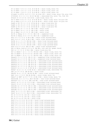 Chapter 33

  E7 or Edom 7 [0 2 2 1 3 0] (D E Ab B) : major triad, minor 7th
  E7 or Edom 7 [x 2 0 1 3 0] (D E Ab B) : major triad, minor 7th
  E7 or Edom 7 [x x 0 1 0 0] (D E Ab B) : major triad, minor 7th
  E7/add11 or E7/11 [x 0 0 1 0 0] (D E Ab A B) : major triad, minor 7th, plus 11th
  E7/b9(b5) [0 1 3 1 3 1] (D E F Ab Bb) : diminished 5th, minor 7th, flat 9th
  E7sus4 [0 2 0 2 0 0] (D E A B) : sus4 triad, minor 7th
  E9 or Edom 9 [0 2 0 1 0 2] (D E Gb Ab B) : major triad, minor 7th plus 9th
  E9 or Edom 9 [2 2 0 1 0 0] (D E Gb Ab B) : major triad, minor 7th plus 9th
  Eadd9 or E2 [0 2 2 1 0 2] (E Gb Ab B) : major triad plus 9th
  Eadd9 or E2 [0 x 4 1 0 0] (E Gb Ab B) : major triad plus 9th
  Eadd9 or E2 [2 2 2 1 0 0] (E Gb Ab B) : major triad plus 9th
  Eb or Ebmaj [x 1 1 3 4 3] (Eb G Bb) : major triad
  Eb or Ebmaj [x x 1 3 4 3] (Eb G Bb) : major triad
  Eb or Ebmaj [x x 5 3 4 3] (Eb G Bb) : major triad
  Eb #5 or Ebaug [3 2 1 0 0 3] (Eb G B) : augmented triad
  Eb #5 or Ebaug [3 x 1 0 0 3] (Eb G B) : augmented triad
  Eb/C [x 3 5 3 4 3] (C Eb G Bb) : major triad (altered bass)
  Eb/D [x 6 8 7 8 6] (D Eb G Bb) : major triad (altered bass)
  Eb/Db [x 1 1 3 2 3] (Db Eb G Bb) : major triad (altered bass)
  Eb/Db [x 6 8 6 8 6] (Db Eb G Bb) : major triad (altered bass)
  Eb/Db [x x 1 3 2 3] (Db Eb G Bb) : major triad (altered bass)
  Eb/E [x x 5 3 4 0] (Eb E G Bb) : major triad (altered bass)
  Eb5 or Eb(no 3rd)[x 6 8 8 x 6] (Eb Bb): root and 5th (power chord)
  Eb6 [x 3 5 3 4 3] (C Eb G Bb) : major triad plus 6th
  Eb7 or Ebdom 7 [x 1 1 3 2 3] (Db Eb G Bb) : major triad, minor 7th
  Eb7 or Ebdom 7 [x 6 8 6 8 6] (Db Eb G Bb) : major triad, minor 7th
  Eb7 or Ebdom 7 [x x 1 3 2 3] (Db Eb G Bb) : major triad, minor 7th
  Ebaug/E [3 x 1 0 0 0] (Eb E G B) : augmented triad (altered bass)
  Ebaug/E [x x 1 0 0 0] (Eb E G B) : augmented triad (altered bass)
  Ebdim/B [2 x 1 2 0 2] (Eb Gb A B) : diminished triad (altered bass)
  Ebdim/B [x 0 1 2 0 2] (Eb Gb A B) : diminished triad (altered bass)
  Ebdim/B [x 2 1 2 0 2] (Eb Gb A B) : diminished triad (altered bass)
  Ebdim/B [x 2 4 2 4 2] (Eb Gb A B) : diminished triad (altered bass)
  Ebdim/C [x x 1 2 1 2] (C Eb Gb A) : diminished triad (altered bass)
  Ebdim7 [x x 1 2 1 2] (C Eb Gb A) : diminished triad, diminished 7th
  Ebm [x x 4 3 4 2] (Eb Gb Bb) : minor triad
  Ebm/Db [x x 1 3 2 2] (Db Eb Gb Bb) : minor triad (altered bass)
  Ebm7 [x x 1 3 2 2] (Db Eb Gb Bb) : minor triad, minor 7th
  Ebmaj7 or Eb#7 [x 6 8 7 8 6] (D Eb G Bb) : major triad, major 7th
  Ebsus2/Ab [x 1 3 1 4 1] (Eb F Ab Bb) : sus2 triad (altered bass)
  Ebsus4/F [x 1 3 1 4 1] (Eb F Ab Bb) : sus4 triad (altered bass)
  Edim/C [x 3 5 3 5 3] (C E G Bb) : diminished triad (altered bass)
  Edim/D [3 x 0 3 3 0] (D E G Bb) : diminished triad (altered bass)
  Edim/Db [x 1 2 0 2 0] (Db E G Bb) : diminished triad (altered bass)
  Edim/Db [x x 2 3 2 3] (Db E G Bb) : diminished triad (altered bass)
  Edim/Eb [x x 5 3 4 0] (Eb E G Bb) : diminished triad (altered bass)
  Edim7 [x 1 2 0 2 0] (Db E G Bb) : diminished triad, diminished 7th
  Edim7 [x x 2 3 2 3] (Db E G Bb) : diminished triad, diminished 7th
  Em [0 2 2 0 0 0] (E G B) : minor triad
  Em [3 x 2 0 0 0] (E G B) : minor triad
  Em [x 2 5 x x 0] (E G B) : minor triad
  Em/A [3 x 2 2 0 0] (E G A B) : minor triad (altered bass)
  Em/A [x 0 2 0 0 0] (E G A B) : minor triad (altered bass)
  Em/A [x 0 5 4 5 0] (E G A B) : minor triad (altered bass)
  Em/C [0 3 2 0 0 0] (C E G B) : minor triad (altered bass)
  Em/C [x 2 2 0 1 0] (C E G B) : minor triad (altered bass)
  Em/C [x 3 5 4 5 3] (C E G B) : minor triad (altered bass)
  Em/D [0 2 0 0 0 0] (D E G B) : minor triad (altered bass)
  Em/D [0 2 0 0 3 0] (D E G B) : minor triad (altered bass)
  Em/D [0 2 2 0 3 0] (D E G B) : minor triad (altered bass)



96 | Guitar
 