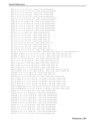 Chord Reference

  Em/D [0 2 2 0 3 3] (D E G B) : minor triad (altered bass)
  Em/D [x x 0 12 12 12] (D E G B) : minor triad (altered bass)
  Em/D [x x 0 9 8 7] (D E G B) : minor triad (altered bass)
  Em/D [x x 2 4 3 3] (D E G B) : minor triad (altered bass)
  Em/D [0 x 0 0 0 0] (D E G B) : minor triad (altered bass)
  Em/D [x 10 12 12 12 0] (D E G B) : minor triad (altered bass)
  Em/Db [0 2 2 0 2 0] (Db E G B) : minor triad (altered bass)
  Em/Eb [3 x 1 0 0 0] (Eb E G B) : minor triad (altered bass)
  Em/Eb [x x 1 0 0 0] (Eb E G B) : minor triad (altered bass)
  Em/Gb [0 2 2 0 0 2] (E Gb G B) : minor triad (altered bass)
  Em/Gb [0 2 4 0 0 0] (E Gb G B) : minor triad (altered bass)
  Em/Gb [0 x 4 0 0 0] (E Gb G B) : minor triad (altered bass)
  Em/Gb [2 2 2 0 0 0] (E Gb G B) : minor triad (altered bass)
  Em6 [0 2 2 0 2 0] (Db E G B) : minor triad plus 6th
  Em7 [0 2 0 0 0 0] (D E G B) : minor triad, minor 7th
  Em7 [0 2 0 0 3 0] (D E G B) : minor triad, minor 7th
  Em7 [0 2 2 0 3 0] (D E G B) : minor triad, minor 7th
  Em7 [0 2 2 0 3 3] (D E G B) : minor triad, minor 7th
  Em7 [x x 0 0 0 0] (D E G B) : minor triad, minor 7th
  Em7 [x x 0 12 12 12] (D E G B) : minor triad, minor 7th
  Em7 [x x 0 9 8 7] (D E G B) : minor triad, minor 7th
  Em7 [x x 2 4 3 3] (D E G B) : minor triad, minor 7th
  Em7 [0 x 0 0 0 0] (D E G B) : minor triad, minor 7th
  Em7 [x 10 12 12 12 0] (D E G B) : minor triad, minor 7th
  Em7(b5) or Eo7 [3 x 0 3 3 0] (D E G Bb) : diminished triad, minor 7th : half-diminished 7th
  Em7/add11 or Em7/11 [0 0 0 0 0 0] (D E G A B) : minor triad, minor 7th, plus 11th
  Em7/add11 or Em7/11 [0 0 0 0 0 3] (D E G A B) : minor triad, minor 7th, plus 11th
  Em7/add11 or Em7/11 [3 x 0 2 0 0] (D E G A B) : minor triad, minor 7th, plus 11th
  Em9 [0 2 0 0 0 2] (D E Gb G B) : minor triad, minor 7th plus 9th
  Em9 [0 2 0 0 3 2] (D E Gb G B) : minor triad, minor 7th plus 9th
  Em9 [2 2 0 0 0 0] (D E Gb G B) : minor triad, minor 7th plus 9th
  Emaj7 or E#7 [0 2 1 1 0 0] (Eb E Ab B) : major triad, major 7th
  Emaj7 or E#7 [0 x 6 4 4 0] (Eb E Ab B) : major triad, major 7th
  Emaj7 or E#7 [x x 1 1 0 0] (Eb E Ab B) : major triad, major 7th
  Emaj9 or E9(#7) [0 2 1 1 0 2] (Eb E Gb Ab B) : major triad, major 7th plus 9th
  Emaj9 or E9(#7) [4 x 4 4 4 0] (Eb E Gb Ab B) : major triad, major 7th plus 9th
  Emin/maj7 [3 x 1 0 0 0] (Eb E G B) : minor triad, major 7th
  Emin/maj7 [x x 1 0 0 0] (Eb E G B) : minor triad, major 7th
  Emin/maj9 [0 6 4 0 0 0] (Eb E Gb G B) : minor triad, major 7th plus 9th
  Esus or Esus4 [0 0 2 2 0 0] (E A B) : no 3rd but a 4th from a major triad
  Esus or Esus4 [0 0 2 4 0 0] (E A B) : no 3rd but a 4th from a major triad
  Esus or Esus4 [0 2 2 2 0 0] (E A B) : no 3rd but a 4th from a major triad
  Esus or Esus4 [x 0 2 2 0 0] (E A B) : no 3rd but a 4th from a major triad
  Esus or Esus4 [x x 2 2 0 0] (E A B) : no 3rd but a 4th from a major triad
  Esus2 or Eadd9(no3)[7 9 9 x x 0] (E Gb B): no 3rd but a 2nd from a major triad
  Esus2 or Eadd9(no3)[x 2 4 4 x 0] (E Gb B): no 3rd but a 2nd from a major triad
  Esus2/A [x 0 4 4 0 0] (E Gb A B) : sus2 triad (altered bass)
  Esus2/A [x 2 4 2 5 2] (E Gb A B) : sus2 triad (altered bass)
  Esus2/Ab [0 2 2 1 0 2] (E Gb Ab B) : sus2 triad (altered bass)
  Esus2/Ab [0 x 4 1 0 0] (E Gb Ab B) : sus2 triad (altered bass)
  Esus2/Ab [2 2 2 1 0 0] (E Gb Ab B) : sus2 triad (altered bass)
  Esus2/Db [x 4 4 4 x 0] (Db E Gb B) : sus2 triad (altered bass)
  Esus2/Eb [x 2 2 4 4 2] (Eb E Gb B) : sus2 triad (altered bass)
  Esus2/Eb [x x 4 4 4 0] (Eb E Gb B) : sus2 triad (altered bass)
  Esus2/G [0 2 2 0 0 2] (E Gb G B) : sus2 triad (altered bass)
  Esus2/G [0 2 4 0 0 0] (E Gb G B) : sus2 triad (altered bass)
  Esus2/G [0 x 4 0 0 0] (E Gb G B) : sus2 triad (altered bass)
  Esus2/G [2 2 2 0 0 0] (E Gb G B) : sus2 triad (altered bass)
  Esus4/Ab [x 0 2 1 0 0] (E Ab A B) : sus4 triad (altered bass)
  Esus4/C [0 0 7 5 0 0] (C E A B) : sus4 triad (altered bass)



                                                                                   Wikibooks | 97
 