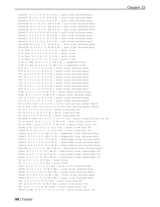 Chapter 33

  Esus4/C [x 3 2 2 0 0] (C E A B) : sus4 triad (altered bass)
  Esus4/D [0 2 0 2 0 0] (D E A B) : sus4 triad (altered bass)
  Esus4/D [x 2 0 2 3 0] (D E A B) : sus4 triad (altered bass)
  Esus4/Db [0 0 2 4 2 0] (Db E A B) : sus4 triad (altered bass)
  Esus4/Db [x 0 7 6 0 0] (Db E A B) : sus4 triad (altered bass)
  Esus4/Eb [x 2 1 2 0 0] (Eb E A B) : sus4 triad (altered bass)
  Esus4/F [0 0 3 2 0 0] (E F A B) : sus4 triad (altered bass)
  Esus4/G [3 x 2 2 0 0] (E G A B) : sus4 triad (altered bass)
  Esus4/G [x 0 2 0 0 0] (E G A B) : sus4 triad (altered bass)
  Esus4/G [x 0 5 4 5 0] (E G A B) : sus4 triad (altered bass)
  Esus4/Gb [x 0 4 4 0 0] (E Gb A B) : sus4 triad (altered bass)
  Esus4/Gb [x 2 4 2 5 2] (E Gb A B) : sus4 triad (altered bass)
  F or Fmaj [1 3 3 2 1 1] (C F A) : major triad
  F or Fmaj [x 0 3 2 1 1] (C F A) : major triad
  F or Fmaj [x 3 3 2 1 1] (C F A) : major triad
  F or Fmaj [x x 3 2 1 1] (C F A) : major triad
  F #5 or Faug [x 0 3 2 2 1] (Db F A) : augmented triad
  F #5 or Faug [x 0 x 2 2 1] (Db F A) : augmented triad
  F/D [x 5 7 5 6 5] (C D F A) : major triad (altered bass)
  F/D [x x 0 2 1 1] (C D F A) : major triad (altered bass)
  F/D [x x 0 5 6 5] (C D F A) : major triad (altered bass)
  F/E [0 0 3 2 1 0] (C E F A) : major triad (altered bass)
  F/E [1 3 3 2 1 0] (C E F A) : major triad (altered bass)
  F/E [1 x 2 2 1 0] (C E F A) : major triad (altered bass)
  F/E [x x 2 2 1 1] (C E F A) : major triad (altered bass)
  F/E [x x 3 2 1 0] (C E F A) : major triad (altered bass)
  F/Eb [x x 1 2 1 1] (C Eb F A) : major triad (altered bass)
  F/Eb [x x 3 5 4 5] (C Eb F A) : major triad (altered bass)
  F/G [3 x 3 2 1 1] (C F G A) : major triad (altered bass)
  F/G [x x 3 2 1 3] (C F G A) : major triad (altered bass)
  F5 or F(no 3rd) [1 3 3 x x 1] (C F): root and 5th (power chord)
  F5 or F(no 3rd) [x 8 10 x x 1] (C F): root and 5th (power chord)
  F6 [x 5 7 5 6 5] (C D F A) : major triad plus 6th
  F6 [x x 0 2 1 1] (C D F A) : major triad plus 6th
  F6 [x x 0 5 6 5] (C D F A) : major triad plus 6th
  F6/add9 or F6/9 [3 x 0 2 1 1] (C D F G A) : major triad plus 6th and 9th
  F7 or Fdom 7 [x x 1 2 1 1] (C Eb F A) : major triad, minor 7th
  F7 or Fdom 7 [x x 3 5 4 5] (C Eb F A) : major triad, minor 7th
  Fadd9 or F2 [3 x 3 2 1 1] (C F G A) : major triad plus 9th
  Fadd9 or F2 [x x 3 2 1 3] (C F G A) : major triad plus 9th
  Faug/D [x x 0 2 2 1] (Db D F A) : augmented triad (altered bass)
  Faug/G [1 0 3 0 2 1] (Db F G A) : augmented triad (altered bass)
  Fdim/D [x 2 0 1 0 1] (D F Ab B) : diminished triad (altered bass)
  Fdim/D [x x 0 1 0 1] (D F Ab B) : diminished triad (altered bass)
  Fdim/D [x x 3 4 3 4] (D F Ab B) : diminished triad (altered bass)
  Fdim/Db [x 4 3 4 0 4] (Db F Ab B) : diminished triad (altered bass)
  Fdim7 [x 2 0 1 0 1] (D F Ab B) : diminished triad, diminished 7th
  Fdim7 [x x 0 1 0 1] (D F Ab B) : diminished triad, diminished 7th
  Fdim7 [x x 3 4 3 4] (D F Ab B) : diminished triad, diminished 7th
  Fm [x 3 3 1 1 1] (C F Ab) : minor triad
  Fm [x x 3 1 1 1] (C F Ab) : minor triad
  Fm/D [x x 0 1 1 1] (C D F Ab) : minor triad (altered bass)
  Fm/Db [x 3 3 1 2 1] (C Db F Ab) : minor triad (altered bass)
  Fm/Db [x 4 6 5 6 4] (C Db F Ab) : minor triad (altered bass)
  Fm/Eb [x 8 10 8 9 8] (C Eb F Ab) : minor triad (altered bass)
  Fm/Eb [x x 1 1 1 1] (C Eb F Ab) : minor triad (altered bass)
  Fm6 [x x 0 1 1 1] (C D F Ab) : minor triad plus 6th
  Fm7 [x 8 10 8 9 8] (C Eb F Ab) : minor triad, minor 7th
  Fm7 [x x 1 1 1 1] (C Eb F Ab) : minor triad, minor 7th
  Fmaj7 or F#7 [0 0 3 2 1 0] (C E F A) : major triad, major 7th



98 | Guitar
 
