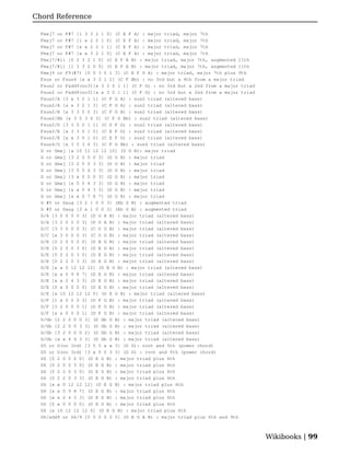 Chord Reference

  Fmaj7 or F#7 [1 3 3 2 1 0] (C E F A) : major triad, major 7th
  Fmaj7 or F#7 [1 x 2 2 1 0] (C E F A) : major triad, major 7th
  Fmaj7 or F#7 [x x 2 2 1 1] (C E F A) : major triad, major 7th
  Fmaj7 or F#7 [x x 3 2 1 0] (C E F A) : major triad, major 7th
  Fmaj7/#11 [0 2 3 2 1 0] (C E F A B) : major triad, major 7th, augmented 11th
  Fmaj7/#11 [1 3 3 2 0 0] (C E F A B) : major triad, major 7th, augmented 11th
  Fmaj9 or F9(#7) [0 0 3 0 1 3] (C E F G A) : major triad, major 7th plus 9th
  Fsus or Fsus4 [x x 3 3 1 1] (C F Bb) : no 3rd but a 4th from a major triad
  Fsus2 or Fadd9(no3)[x 3 3 0 1 1] (C F G) : no 3rd but a 2nd from a major triad
  Fsus2 or Fadd9(no3)[x x 3 0 1 1] (C F G) : no 3rd but a 2nd from a major triad
  Fsus2/A [3 x 3 2 1 1] (C F G A) : sus2 triad (altered bass)
  Fsus2/A [x x 3 2 1 3] (C F G A) : sus2 triad (altered bass)
  Fsus2/B [x 3 3 0 0 3] (C F G B) : sus2 triad (altered bass)
  Fsus2/Bb [x 3 5 3 6 3] (C F G Bb) : sus2 triad (altered bass)
  Fsus2/D [3 3 0 0 1 1] (C D F G) : sus2 triad (altered bass)
  Fsus2/E [x 3 3 0 1 0] (C E F G) : sus2 triad (altered bass)
  Fsus2/E [x x 3 0 1 0] (C E F G) : sus2 triad (altered bass)
  Fsus4/G [x 3 5 3 6 3] (C F G Bb) : sus4 triad (altered bass)
  G or Gmaj [x 10 12 12 12 10] (D G B): major triad
  G or Gmaj [3 2 0 0 0 3] (D G B) : major triad
  G or Gmaj [3 2 0 0 3 3] (D G B) : major triad
  G or Gmaj [3 5 5 4 3 3] (D G B) : major triad
  G or Gmaj [3 x 0 0 0 3] (D G B) : major triad
  G or Gmaj [x 5 5 4 3 3] (D G B) : major triad
  G or Gmaj [x x 0 4 3 3] (D G B) : major triad
  G or Gmaj [x x 0 7 8 7] (D G B) : major triad
  G #5 or Gaug [3 2 1 0 0 3] (Eb G B) : augmented triad
  G #5 or Gaug [3 x 1 0 0 3] (Eb G B) : augmented triad
  G/A [3 0 0 0 0 3] (D G A B) : major triad (altered bass)
  G/A [3 2 0 2 0 3] (D G A B) : major triad (altered bass)
  G/C [3 3 0 0 0 3] (C D G B) : major triad (altered bass)
  G/C [x 3 0 0 0 3] (C D G B) : major triad (altered bass)
  G/E [0 2 0 0 0 0] (D E G B) : major triad (altered bass)
  G/E [0 2 0 0 3 0] (D E G B) : major triad (altered bass)
  G/E [0 2 2 0 3 0] (D E G B) : major triad (altered bass)
  G/E [0 2 2 0 3 3] (D E G B) : major triad (altered bass)
  G/E [x x 0 12 12 12] (D E G B) : major triad (altered bass)
  G/E [x x 0 9 8 7] (D E G B) : major triad (altered bass)
  G/E [x x 2 4 3 3] (D E G B) : major triad (altered bass)
  G/E [0 x 0 0 0 0] (D E G B) : major triad (altered bass)
  G/E [x 10 12 12 12 0] (D E G B) : major triad (altered bass)
  G/F [1 x 0 0 0 3] (D F G B) : major triad (altered bass)
  G/F [3 2 0 0 0 1] (D F G B) : major triad (altered bass)
  G/F [x x 0 0 0 1] (D F G B) : major triad (altered bass)
  G/Gb [2 2 0 0 0 3] (D Gb G B) : major triad (altered bass)
  G/Gb [2 2 0 0 3 3] (D Gb G B) : major triad (altered bass)
  G/Gb [3 2 0 0 0 2] (D Gb G B) : major triad (altered bass)
  G/Gb [x x 4 4 3 3] (D Gb G B) : major triad (altered bass)
  G5 or G(no 3rd) [3 5 5 x x 3] (D G): root and 5th (power chord)
  G5 or G(no 3rd) [3 x 0 0 3 3] (D G) : root and 5th (power chord)
  G6 [0 2 0 0 0 0] (D E G B) : major triad plus 6th
  G6 [0 2 0 0 3 0] (D E G B) : major triad plus 6th
  G6 [0 2 2 0 3 0] (D E G B) : major triad plus 6th
  G6 [0 2 2 0 3 3] (D E G B) : major triad plus 6th
  G6 [x x 0 12 12 12] (D E G B) : major triad plus 6th
  G6 [x x 0 9 8 7] (D E G B) : major triad plus 6th
  G6 [x x 2 4 3 3] (D E G B) : major triad plus 6th
  G6 [0 x 0 0 0 0] (D E G B) : major triad plus 6th
  G6 [x 10 12 12 12 0] (D E G B) : major triad plus 6th
  G6/add9 or G6/9 [0 0 0 0 0 0] (D E G A B) : major triad plus 6th and 9th



                                                                                   Wikibooks | 99
 