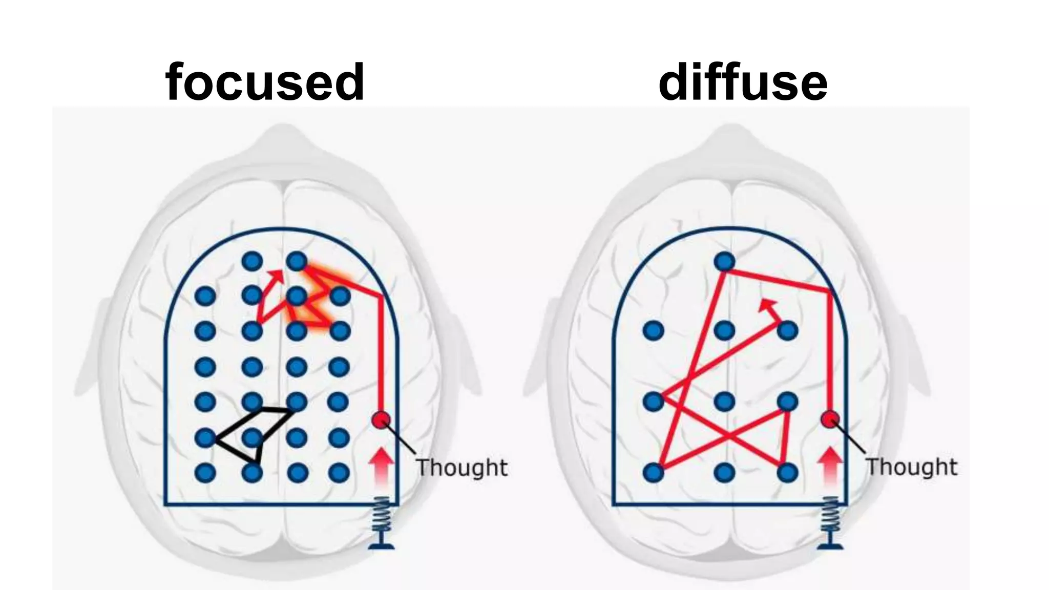 focused diffuse
 