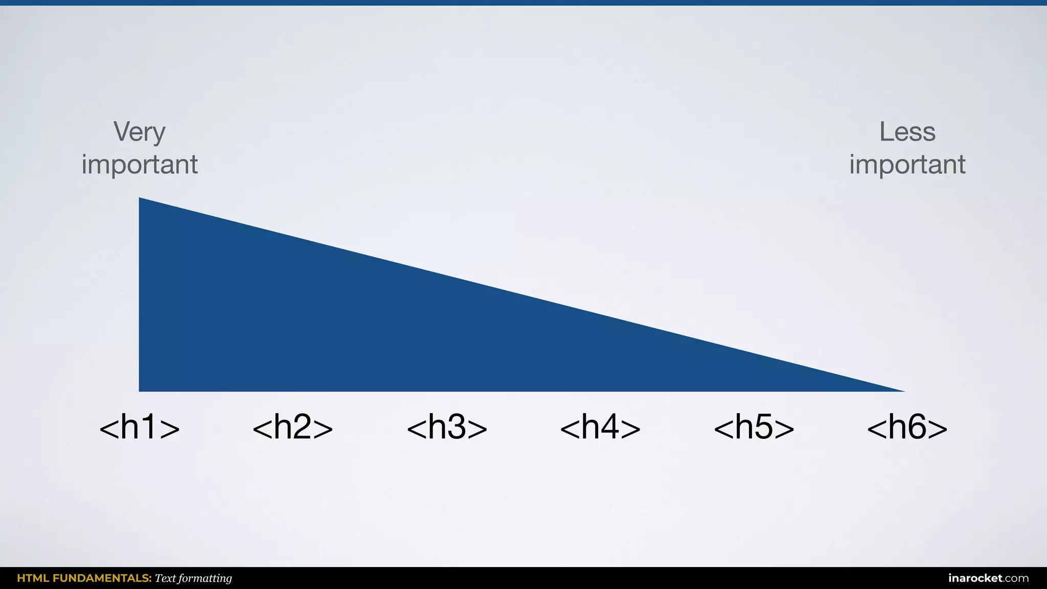 HTML FUNDAMENTALS: Text formatting inarocket.com
<h1> <h2> <h6><h3> <h4> <h5>
Very 

important
Less 

important
 