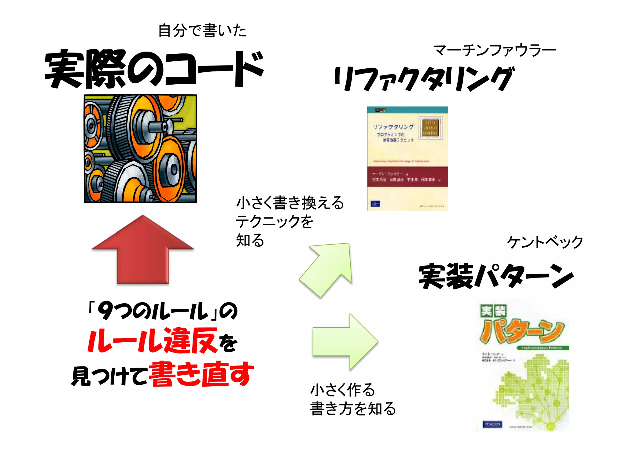 自分で書いた
                        マーチンファウラー
実際のコード           リファクタリング



          小さく書き換える
          テクニックを
          知る                 ケントベック

                        実装パターン
 「９つのルール」の
 ルール違反を
見つけて書き直す
               小さく作る
               書き方を知る
 