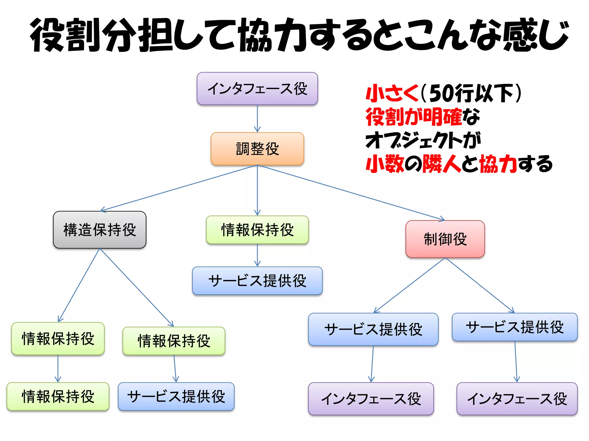 役割分担して協力するとこんな感じ
              インタフェース役       小さく（50行以下）
                             役割が明確な
                   調整役       オブジェクトが
                             小数の隣人と協力する


  構造保持役           情報保持役
                                     制御役

              サービス提供役


                          サービス提供役      サービス提供役
情報保持役     情報保持役


情報保持役   サービス提供役           インタフェース役     インタフェース役
 