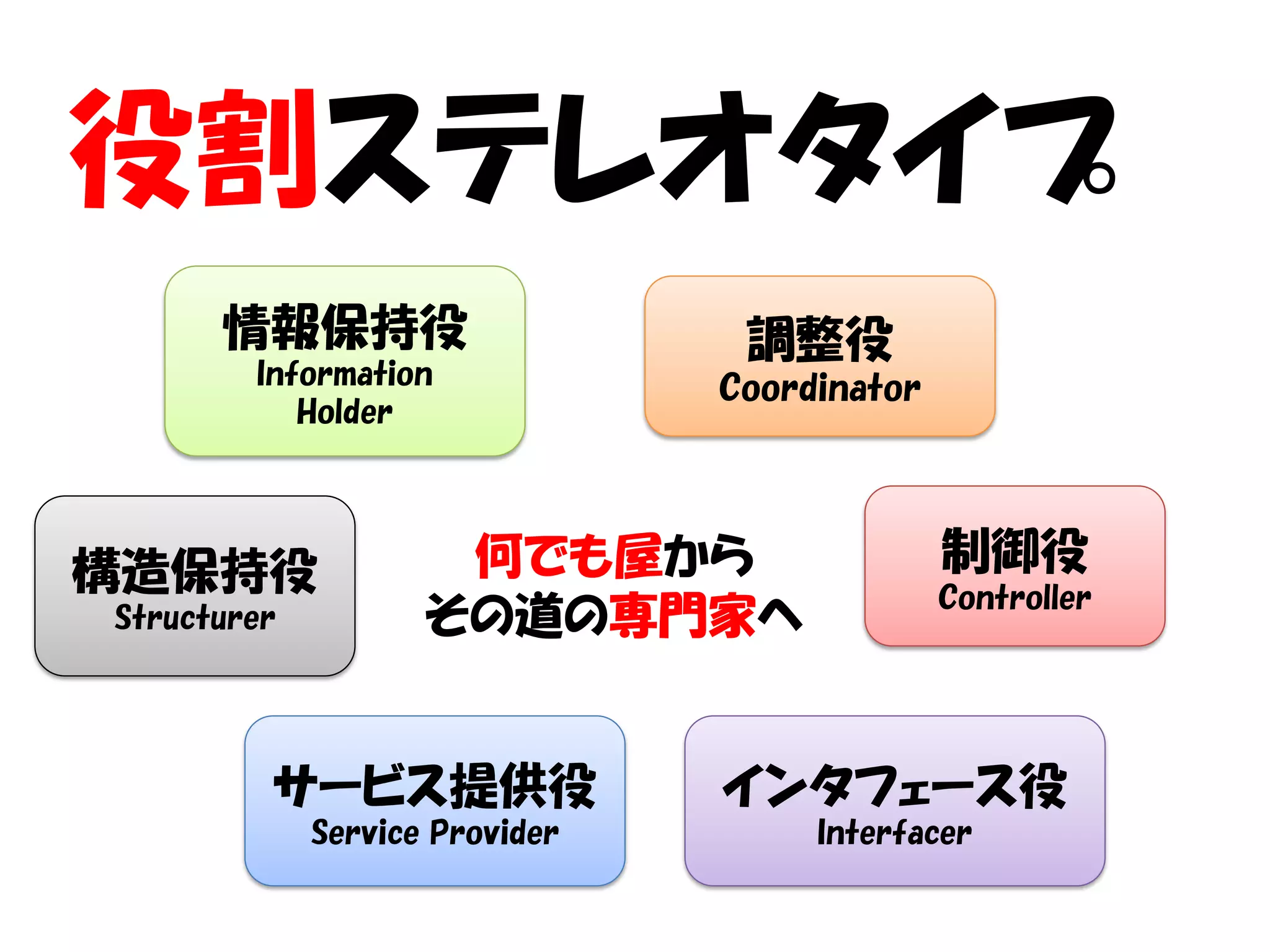 役割ステレオタイプ
      情報保持役                      調整役
        Information             Coordinator
           Holder




構造保持役                何でも屋から                   制御役
                                              Controller
Structurer          その道の専門家へ


         サービス提供役                インタフェース役
             Service Provider        Interfacer
 
