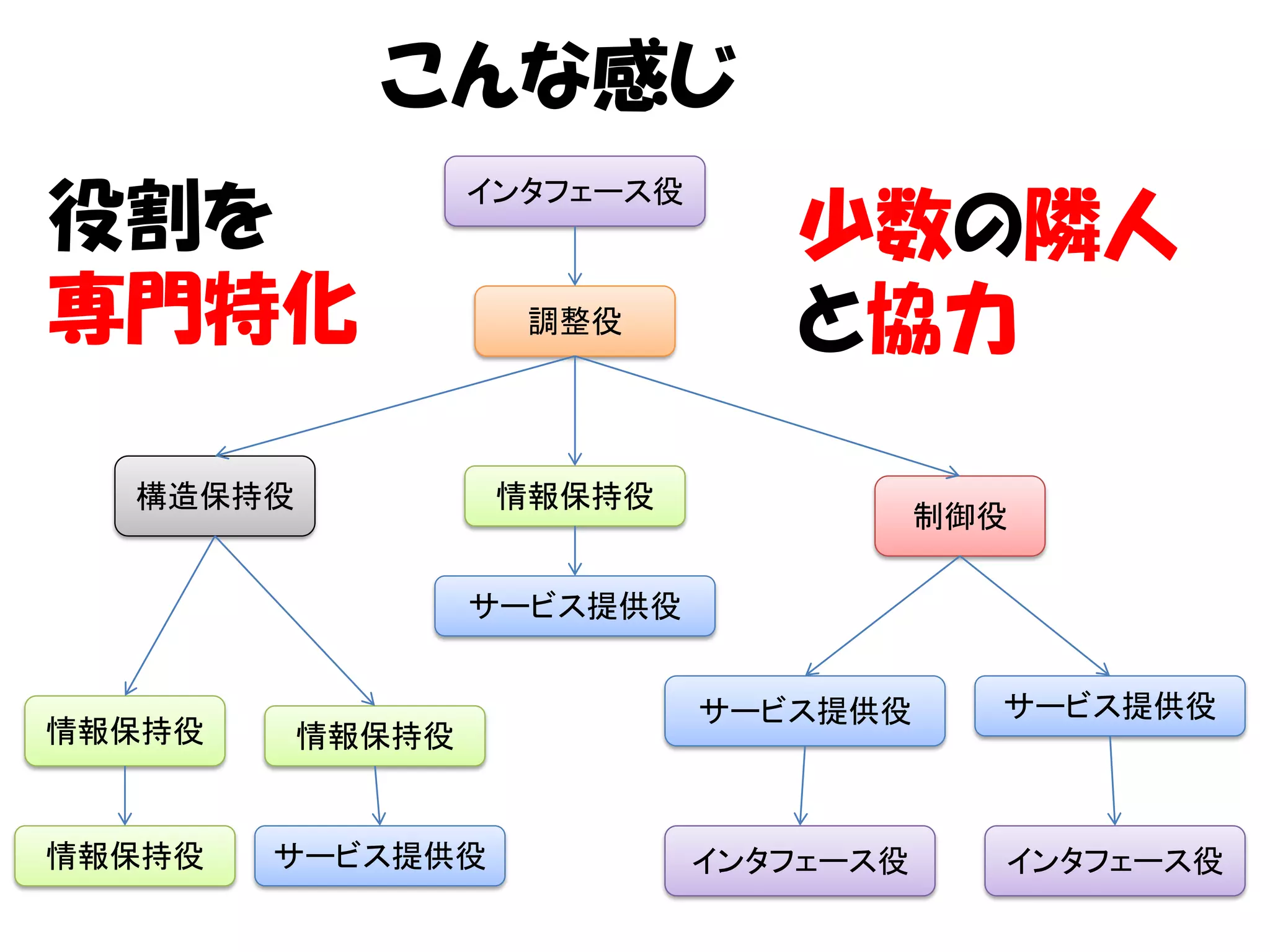 こんな感じ
                  インタフェース役
役割を                             少数の隣人
専門特化                調整役         と協力

  構造保持役            情報保持役
                                        制御役

                  サービス提供役


                             サービス提供役      サービス提供役
情報保持役     情報保持役


情報保持役   サービス提供役              インタフェース役     インタフェース役
 
