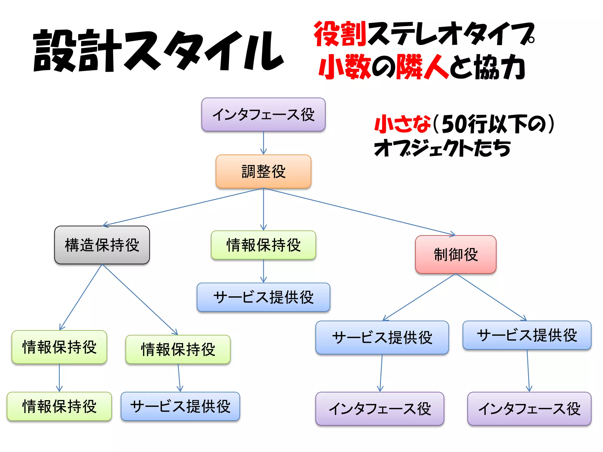 役割ステレオタイプ
設計スタイル                    小数の隣人と協力
              インタフェース役
                             小さな（50行以下の）
                             オブジェクトたち
                   調整役



  構造保持役           情報保持役
                                     制御役

              サービス提供役

                          サービス提供役      サービス提供役
情報保持役     情報保持役


情報保持役   サービス提供役           インタフェース役     インタフェース役
 