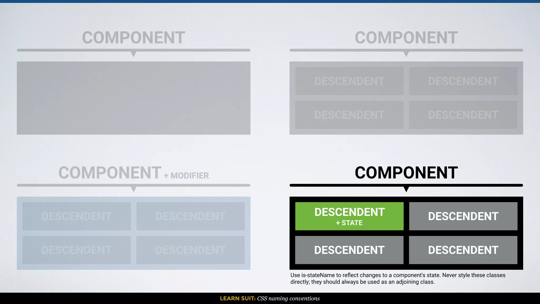 LEARN SUIT: CSS naming conventions
COMPONENT COMPONENT
DESCENDENT
DESCENDENT
DESCENDENT
DESCENDENT
COMPONENT+ MODIFIER
DESCENDENT
DESCENDENT
DESCENDENT
DESCENDENT
COMPONENT
DESCENDENT
DESCENDENT
DESCENDENT
DESCENDENT
+ STATE
Use is-stateName to reﬂect changes to a component's state. Never style these classes
directly; they should always be used as an adjoining class.
 