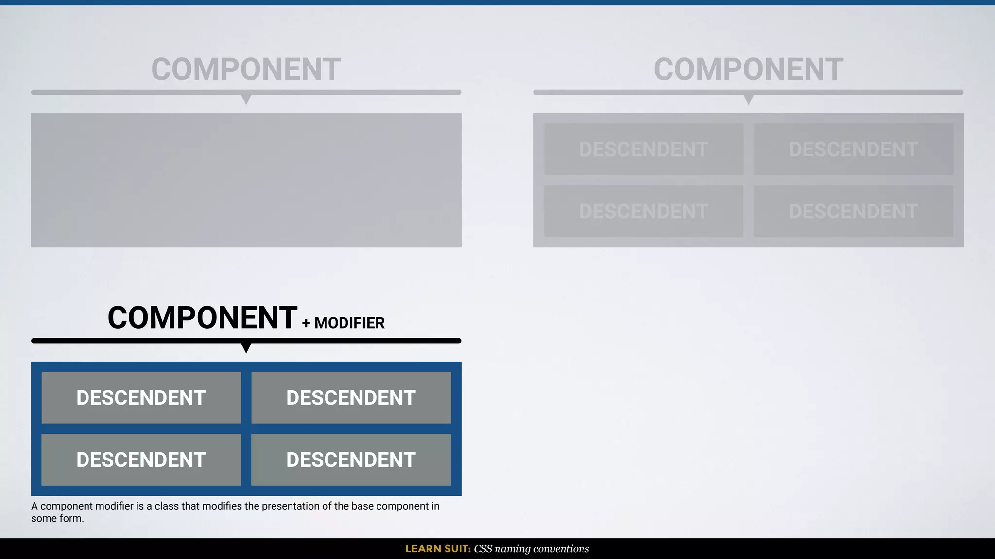LEARN SUIT: CSS naming conventions
COMPONENT COMPONENT
DESCENDENT
DESCENDENT
DESCENDENT
DESCENDENT
COMPONENT+ MODIFIER
DESCENDENT
DESCENDENT
DESCENDENT
DESCENDENT
A component modiﬁer is a class that modiﬁes the presentation of the base component in
some form.
 