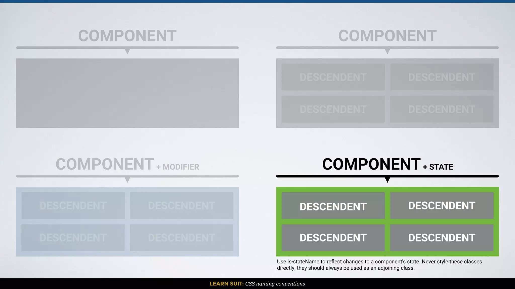 LEARN SUIT: CSS naming conventions
COMPONENT COMPONENT
DESCENDENT
DESCENDENT
DESCENDENT
DESCENDENT
COMPONENT+ MODIFIER
DESCENDENT
DESCENDENT
DESCENDENT
DESCENDENT
COMPONENT+ STATE
DESCENDENT
DESCENDENT
DESCENDENT
DESCENDENT
Use is-stateName to reﬂect changes to a component's state. Never style these classes
directly; they should always be used as an adjoining class.
 