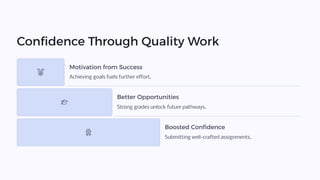 Confidence Through Quality Work
Motivation from Success
Achieving goals fuels further effort.
Better Opportunities
Strong grades unlock future pathways.
Boosted Confidence
Submitting well-crafted assignments.
 