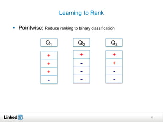 Learn Ranks Learn to Rank search results | PPTX