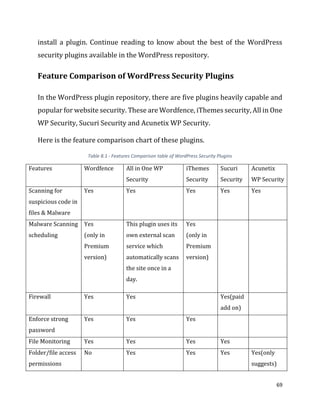 69
install a plugin. Continue reading to know about the best of the WordPress
security plugins available in the WordPress repository.
Feature Comparison of WordPress Security Plugins
In the WordPress plugin repository, there are five plugins heavily capable and
popular for website security. These are Wordfence, iThemes security, All in One
WP Security, Sucuri Security and Acunetix WP Security.
Here is the feature comparison chart of these plugins.
Table 8.1 - Features Comparison table of WordPress Security Plugins
Features Wordfence All in One WP
Security
iThemes
Security
Sucuri
Security
Acunetix
WP Security
Scanning for
suspicious code in
files & Malware
Yes Yes Yes Yes Yes
Malware Scanning
scheduling
Yes
(only in
Premium
version)
This plugin uses its
own external scan
service which
automatically scans
the site once in a
day.
Yes
(only in
Premium
version)
Firewall Yes Yes Yes(paid
add on)
Enforce strong
password
Yes Yes Yes
File Monitoring Yes Yes Yes Yes
Folder/file access
permissions
No Yes Yes Yes Yes(only
suggests)
 