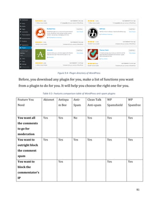 81
Figure 9.4- Plugin directory of WordPress
Before, you download any plugin for you, make a list of functions you want
from a plugin to do for you. It will help you choose the right one for you.
Table 9.5- Features comparison table of WordPress anti-spam plugins
Feature You
Need
Akismet Antispa
m Bee
Anti-
Spam
Clean Talk
Anti-spam
WP
Spamshield
WP
Spamfree
You want all
the comments
to go for
moderation
Yes Yes No Yes Yes Yes
You want to
outright block
the comment
spam
Yes Yes Yes Yes Yes Yes
You want to
block the
commentator’s
IP
Yes Yes Yes
 