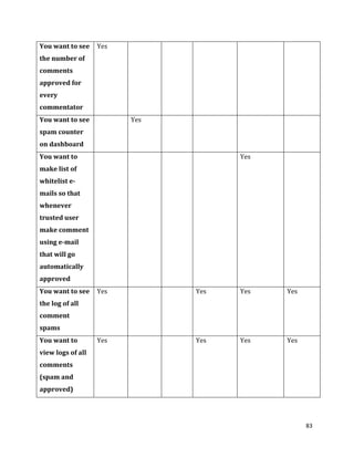 83
You want to see
the number of
comments
approved for
every
commentator
Yes
You want to see
spam counter
on dashboard
Yes
You want to
make list of
whitelist e-
mails so that
whenever
trusted user
make comment
using e-mail
that will go
automatically
approved
Yes
You want to see
the log of all
comment
spams
Yes Yes Yes Yes
You want to
view logs of all
comments
(spam and
approved)
Yes Yes Yes Yes
 