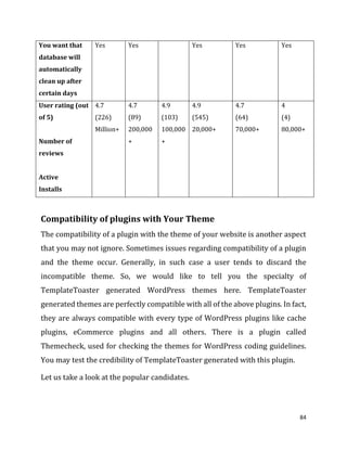 84
You want that
database will
automatically
clean up after
certain days
Yes Yes Yes Yes Yes
User rating (out
of 5)
Number of
reviews
Active
Installs
4.7
(226)
Million+
4.7
(89)
200,000
+
4.9
(103)
100,000
+
4.9
(545)
20,000+
4.7
(64)
70,000+
4
(4)
80,000+
Compatibility of plugins with Your Theme
The compatibility of a plugin with the theme of your website is another aspect
that you may not ignore. Sometimes issues regarding compatibility of a plugin
and the theme occur. Generally, in such case a user tends to discard the
incompatible theme. So, we would like to tell you the specialty of
TemplateToaster generated WordPress themes here. TemplateToaster
generated themes are perfectly compatible with all of the above plugins. In fact,
they are always compatible with every type of WordPress plugins like cache
plugins, eCommerce plugins and all others. There is a plugin called
Themecheck, used for checking the themes for WordPress coding guidelines.
You may test the credibility of TemplateToaster generated with this plugin.
Let us take a look at the popular candidates.
 