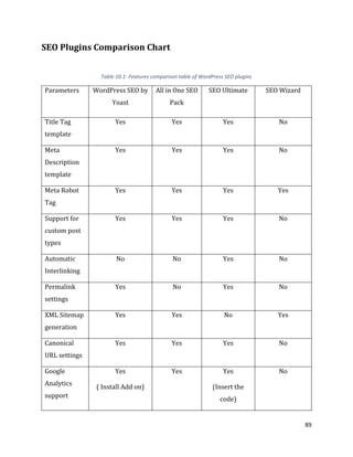 89
SEO Plugins Comparison Chart
Table 10.1- Features comparison table of WordPress SEO plugins
Parameters WordPress SEO by
Yoast
All in One SEO
Pack
SEO Ultimate SEO Wizard
Title Tag
template
Yes Yes Yes No
Meta
Description
template
Yes Yes Yes No
Meta Robot
Tag
Yes Yes Yes Yes
Support for
custom post
types
Yes Yes Yes No
Automatic
Interlinking
No No Yes No
Permalink
settings
Yes No Yes No
XML Sitemap
generation
Yes Yes No Yes
Canonical
URL settings
Yes Yes Yes No
Google
Analytics
support
Yes
( Install Add on)
Yes Yes
(Insert the
code)
No
 