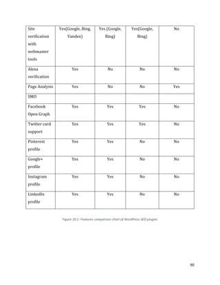 90
Site
verification
with
webmaster
tools
Yes(Google, Bing,
Yandex)
Yes (Google,
Bing)
Yes(Google,
Bing)
No
Alexa
verification
Yes No No No
Page Analysis Yes No No Yes
SMO
Facebook
Open Graph
Yes Yes Yes No
Twitter card
support
Yes Yes Yes No
Pinterest
profile
Yes Yes No No
Google+
profile
Yes Yes No No
Instagram
profile
Yes Yes No No
LinkedIn
profile
Yes Yes No No
Figure 10.1- Features comparison chart of WordPress SEO plugins
 