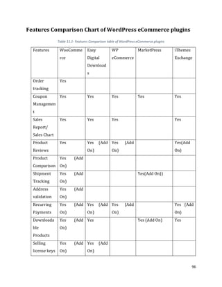 96
Features Comparison Chart of WordPress eCommerce plugins
Table 11.1- Features Comparison table of WordPress eCommerce plugins
Features WooComme
rce
Easy
Digital
Download
s
WP
eCommerce
MarketPress iThemes
Exchange
Order
tracking
Yes
Coupon
Managemen
t
Yes Yes Yes Yes Yes
Sales
Report/
Sales Chart
Yes Yes Yes Yes
Product
Reviews
Yes Yes (Add
On)
Yes (Add
On)
Yes(Add
On)
Product
Comparison
Yes (Add
On)
Shipment
Tracking
Yes (Add
On)
Yes(Add On))
Address
validation
Yes (Add
On)
Recurring
Payments
Yes (Add
On)
Yes (Add
On)
Yes (Add
On)
Yes (Add
On)
Downloada
ble
Products
Yes (Add
On)
Yes Yes (Add On) Yes
Selling
license keys
Yes (Add
On)
Yes (Add
On)
 