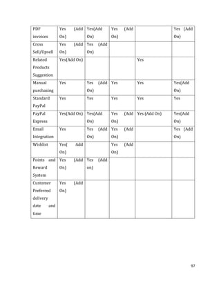 97
PDF
invoices
Yes (Add
On)
Yes(Add
On)
Yes (Add
On)
Yes (Add
On)
Cross
Sell/Upsell
Yes (Add
On)
Yes (Add
On)
Related
Products
Suggestion
Yes(Add On) Yes
Manual
purchasing
Yes Yes (Add
On)
Yes Yes Yes(Add
On)
Standard
PayPal
Yes Yes Yes Yes Yes
PayPal
Express
Yes(Add On) Yes(Add
On)
Yes (Add
On)
Yes (Add On) Yes(Add
On)
Email
Integration
Yes Yes (Add
On)
Yes (Add
On)
Yes (Add
On)
Wishlist Yes( Add
On)
Yes (Add
On)
Points and
Reward
System
Yes (Add
On)
Yes (Add
on)
Customer
Preferred
delivery
date and
time
Yes (Add
On)
 