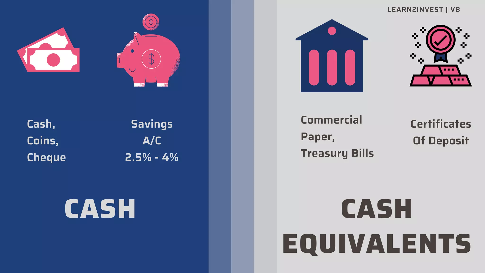 CASH
EQUIVALENTS
CASH
LEARN2INVEST | VB
Cash,
Coins,
Cheque
Savings
A/C
2.5% - 4%
Commercial
Paper,
Treasury Bills
Certificates
Of Deposit
 