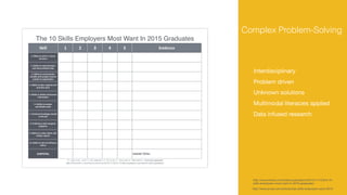 Skill 1 2 3 4 5 Evidence
1.1Ability1to1work1in1a1team1
structure
2.1Ability1to1make1decisions1
and1solve1problems1(?e)
3.1Ability1to1communicate1
verbally1with1people1inside1&1
outside1an1organiza?on
4.1Ability1to1plan,1organize1and1
priori?ze1work
5.1Ability1to1obtain1and1process1
informa?on
6.1Ability1to1analyze1
quan?ta?ve1data
7.1Technical1knowledge1related1
to1the1job
8.1Proﬁciency1with1computer1
programs
9.1Ability1to1create1and/or1edit1
wriQen1reports
10.1Ability1to1sell1and1inﬂuence1
others
SUBTOTAL GRAND1TOTAL:
h"p://www.forbes.com/sites/susanadams/2014/11/12/the:10:skills:employers:most:want:in:2015:graduates/
The 10 Skills Employers Most Want In 2015 Graduates
*5A:ApointAscale,AwhereA1=ANotAapplicable,A2A:ANotAmuch,A3A:ASomewhat,A4A:AVeryAmuch,A5A:AExtremelyAapplicableAEach student filled out the rubric and then
had 3 other people fill out the rubric.
Complex Problem-Solving
Interdisciplinary

Problem driven

Unknown solutions

Multimodal literacies applied

Data infused research

http://www.forbes.com/sites/susanadams/2014/11/12/the-10-
skills-employers-most-want-in-2015-graduates/
http://www.lynda.com/articles/top-skills-employers-want-2015
 