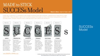 PRINCIPLE 1
SIMPLE
PRINCIPLE 2
UNEXPECTED
PRINCIPLE 3
CONCRETE
PRINCIPLE 4
CREDIBLE
PRINCIPLE 5
EMOTIONAL
PRINCIPLE 6
STORIES
© 2008 by Chip and Dan Heath. All rights reserved. Do not replicate without written permission.
http://heathbrothers.com/download/mts-made-to-stick-model.pdf
SUCCESs
Model
Made to Stick, Heath & Heath, 2007.
 