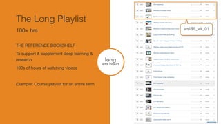 art198_wk_01
long
less hours
The Long Playlist
100+ hrs
THE REFERENCE BOOKSHELF

To support & supplement deep learning &
research

100s of hours of watching videos

Example: Course playlist for an entire term
 
