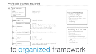 art198_lburrussfall_11
HOME (index.html)
- Title
- Byline
- Everpresent Navigation
-Visual Element(s)
- Sidebar
PORTFOLIO
RESEARCH
ABOUT
CONTACT
COMMUNITY PROJECTS
1
2
3
4
5
6
Categories, tags posts
Optional: strategy to show professional experience
Head shot
Short Bio
Link to Resume (pdf)
Form - user ﬁrst name, user last name, user email,
subject, message, submit button
PARENT
PAGES & POSTS
Categories, tags
Inspiration - URLs, books, movies (categories & tags)
How I learn - URL links to tutorials (categories & tags)
Favorite artists & designers (categories & tags)
Process - project deconstruction, philoshophy
CHILDREN
TARGET AUDIENCE
-Transfer to college
- New clients/job opps
- Current clients - share work
- Self-promotion
- Marketing
TARGET JOB POSITION
- http://www.indeed.com
- Keywords
- Geographic location
- Compare job requirements
• Personal/Communication skills (soft
skills)
• Design skills
• Technology skills
WordPress ePortfolio Flowchart
to organized framework
 