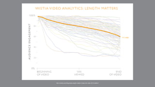 http://wistia.com/blog/does-length-matter-it-does-for-video-2k12-edition/
 