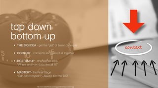 context
http://www.edpsoftware.com/images//2013/12/pomodoro1.jpg
top down
bottom up
• THE BIG IDEA - get the “gist” of basic concepts
• CONTEXT - connects and glues it all together
• BOTTOM UP - the learner asks 
“Where and how does this all ﬁt?”
• MASTERY- the Final Stage 
“Can I do it myself?”- Always test the DO!
 