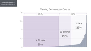Viewing Sessions per Course
0
4.5
9
13.5
18
Region 1 Untitled 18 Untitled 36 Untitled 54 Untitled 72 Untitled 90 Untitled 108 Untitled 126 Untitled 144
< 30 min
30-60 min
1 hr +
55%
22%
23%
Stanford University
School of Medicine
45%55%
University Statistics
1 Quarter/1 Division
 