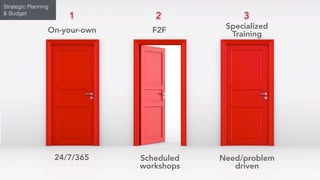 On-your-own F2F Specialized
Training
24/7/365 Scheduled
workshops
Need/problem
driven
1 32
Strategic Planning
& Budget
 
