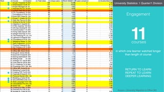 11courses
in which one learner watched longer
than length of course
Acqua = University Migration to Oﬃce 365
University Statistics: 1 Quarter/1 Division
Engagement
RETURN TO LEARN

REPEAT TO LEARN

DEEPER LEARNING
 