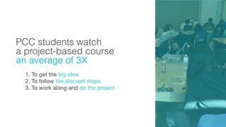 PCC students watch
a project-based course
an average of 3X
1. To get the big idea
2. To follow the discreet steps
3. To work along and do the project
 