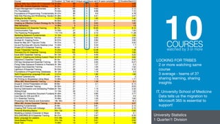 10COURSESwatched by 3 or more
LOOKING FOR TRIBES

2 or more watching same
course

3 average - teams of 3?

sharing learning, sharing
insights

IT, University School of Medicine

Data tells us the migration to
Microsoft 365 is essential to
support!

University Statistics
1 Quarter/1 Division
 