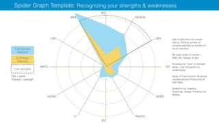 Spider Graph Template: Recognizing your strengths & weaknesses
Use of data from my course
history. Plotting number of
courses watched vs number of
hours watched.
My peak areas of interest =
Web, Biz, Design, & Dev.
Knowing my “core” or strength
areas, I can recognize my
weaknesses.
Areas of improvement: Business
courses around Productivity &
Soft Skills.
Added to my Learning
Roadmap: Design Thinking and
Writing
WEB
BIZ
DESIGN
DEV
ED
VIDEO
PHOTO
3D
IT
AUDIO
MKTG
CAD
# of Courses
Watched
# of Hours
Watched
Core strengths
Flat = weak
Pointed = strength
 