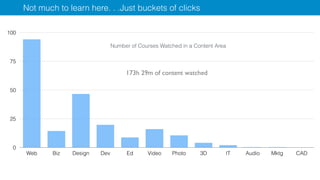Laurie Burruss: Hours/Content Area
0
25
50
75
100
Web Biz Design Dev Ed Video Photo 3D IT Audio Mktg CAD
173h 29m of content watched
Number of Courses Watched in a Content Area
Not much to learn here. . .Just buckets of clicks
 
