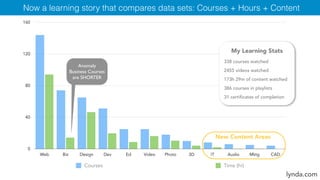 Laurie Burruss: Courses & Hours/Content Areas
0
40
80
120
160
Web Biz Design Dev Ed Video Photo 3D IT Audio Mktg CAD
Courses Time (hr)
My Learning Stats
338 courses watched
2455 videos watched
173h 29m of content watched
386 courses in playlists
31 certificates of completion
Anomaly
Business Courses
are SHORTER
New Content Areas
lynda.com
Now a learning story that compares data sets: Courses + Hours + Content
 